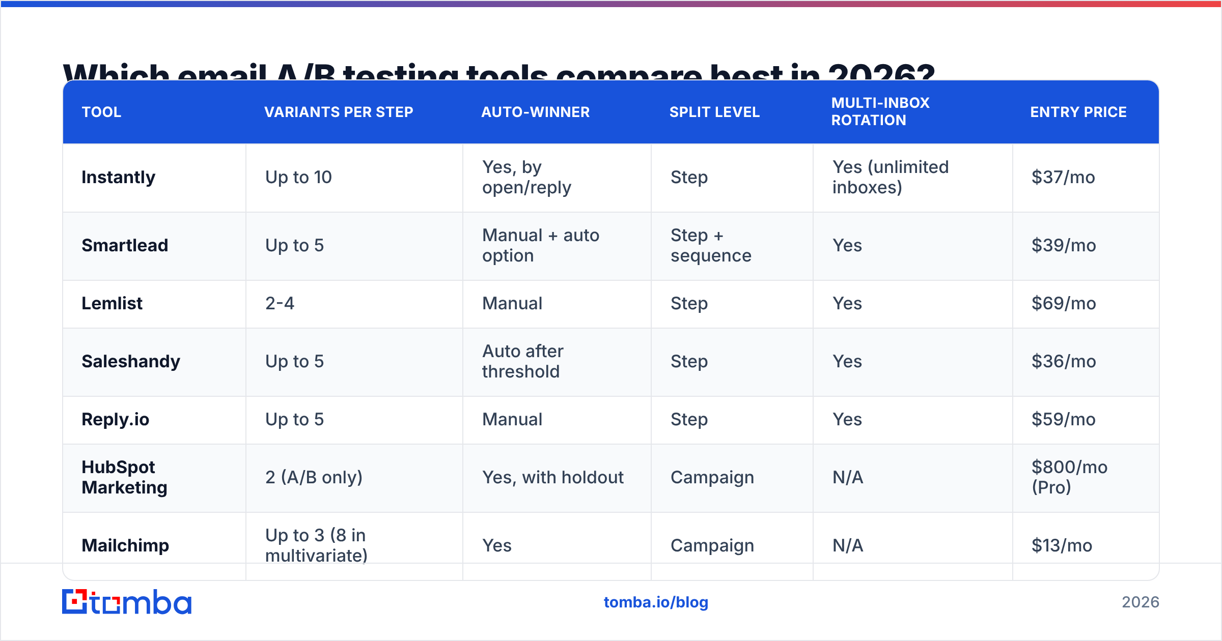 Diagram: Which email A-B testing tools compare best in 2026