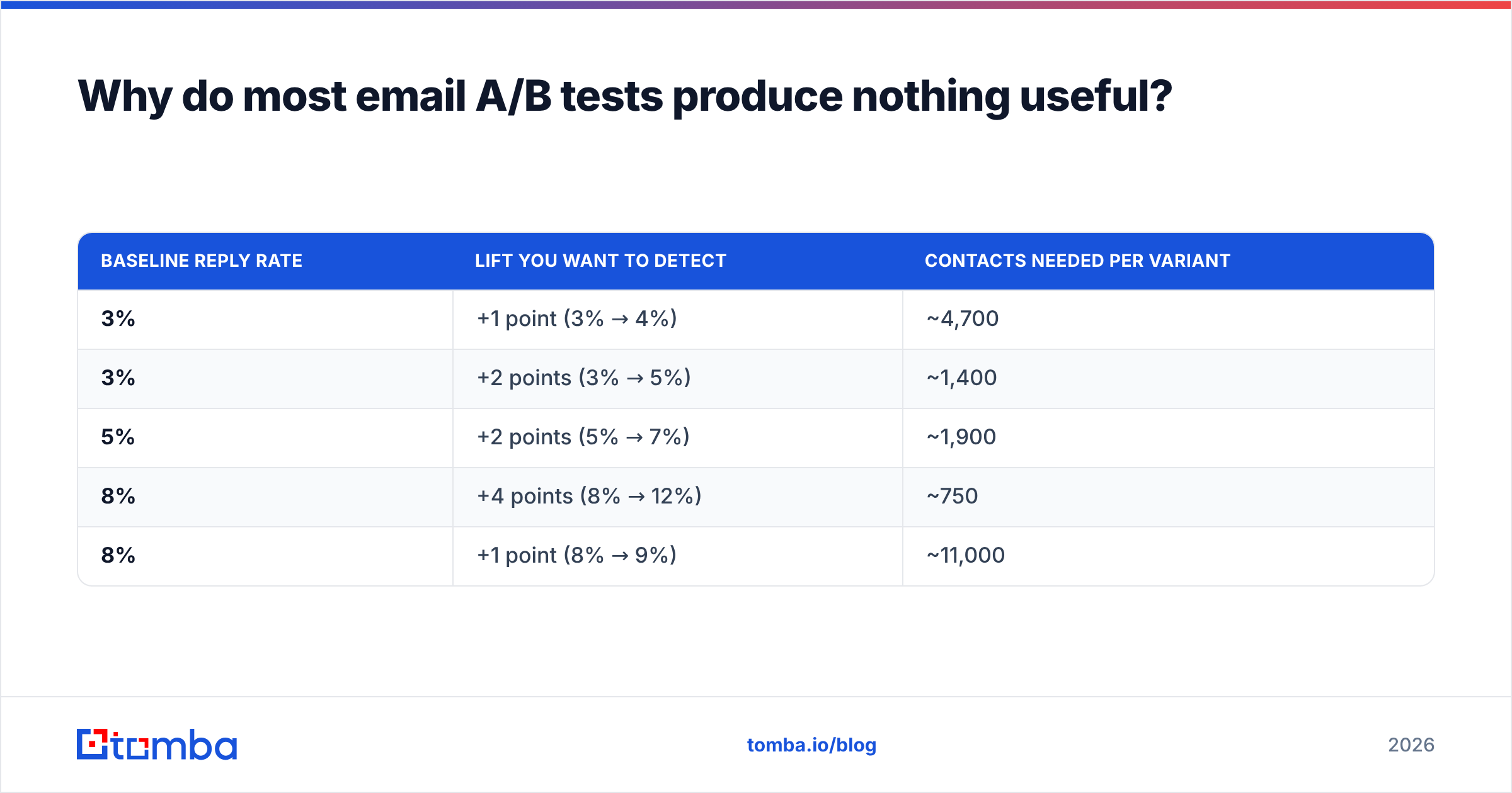 Diagram: Why do most email A-B tests produce nothing useful