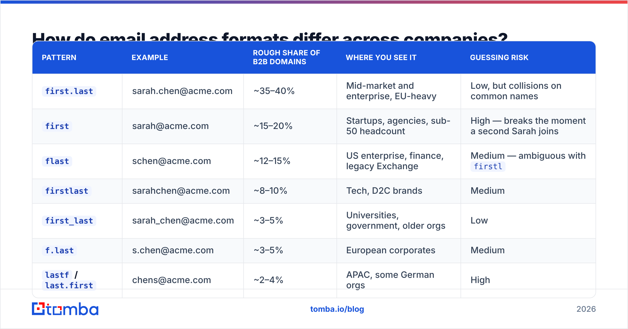 Diagram: How do email address formats differ across companies