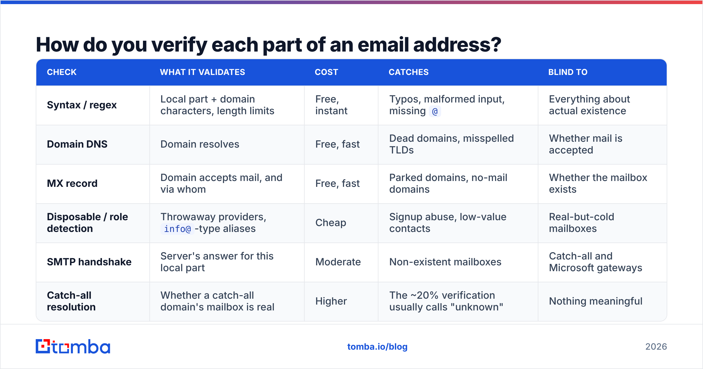 Diagram: How do you verify each part of an email address