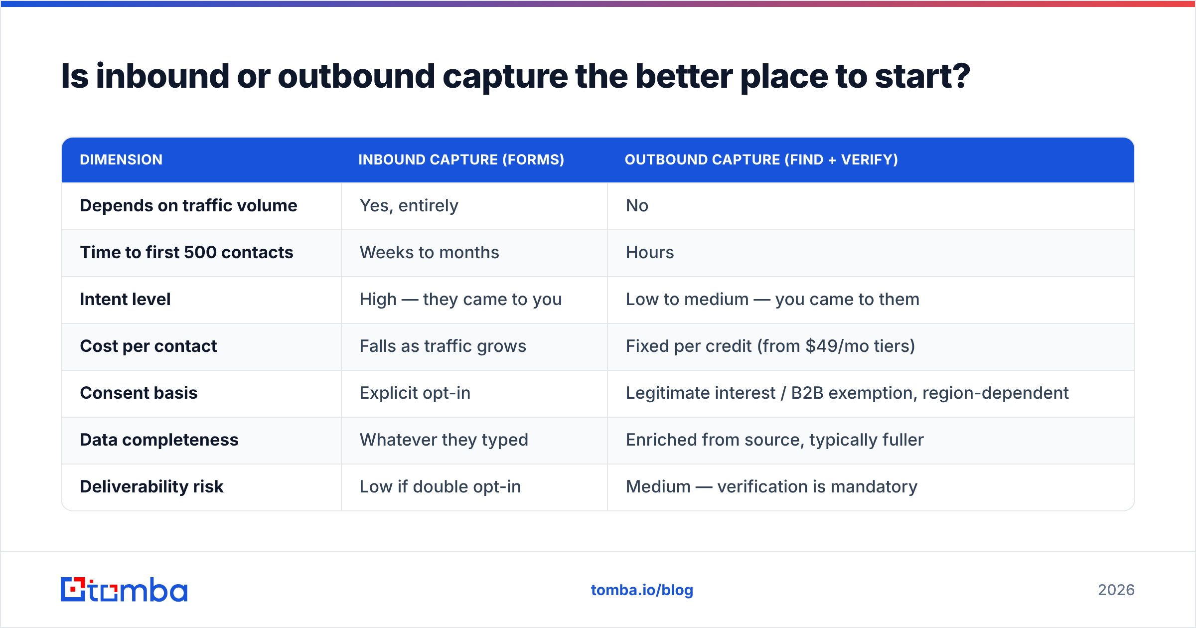 Diagram: Is inbound or outbound capture the better place to start