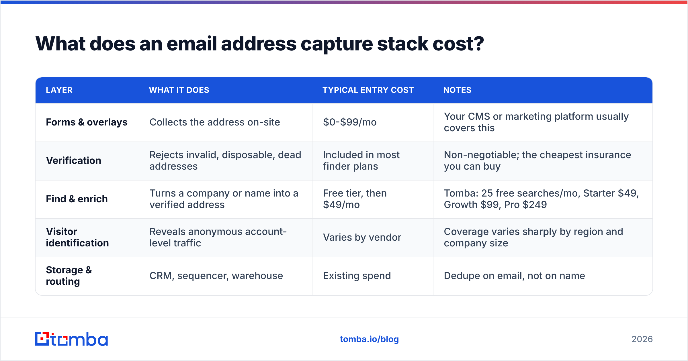 Diagram: What does an email address capture stack cost