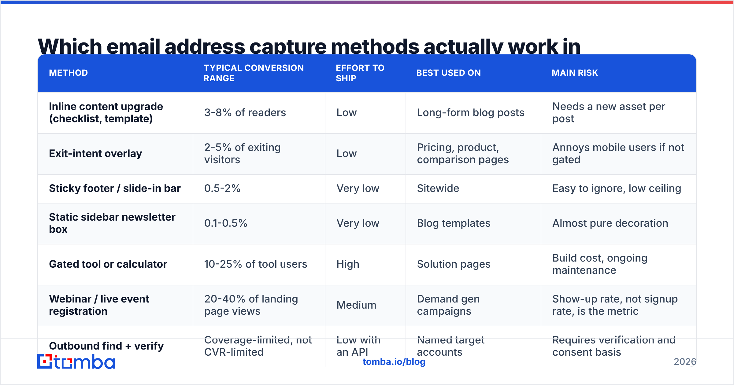 Diagram: Which email address capture methods actually work in 2026