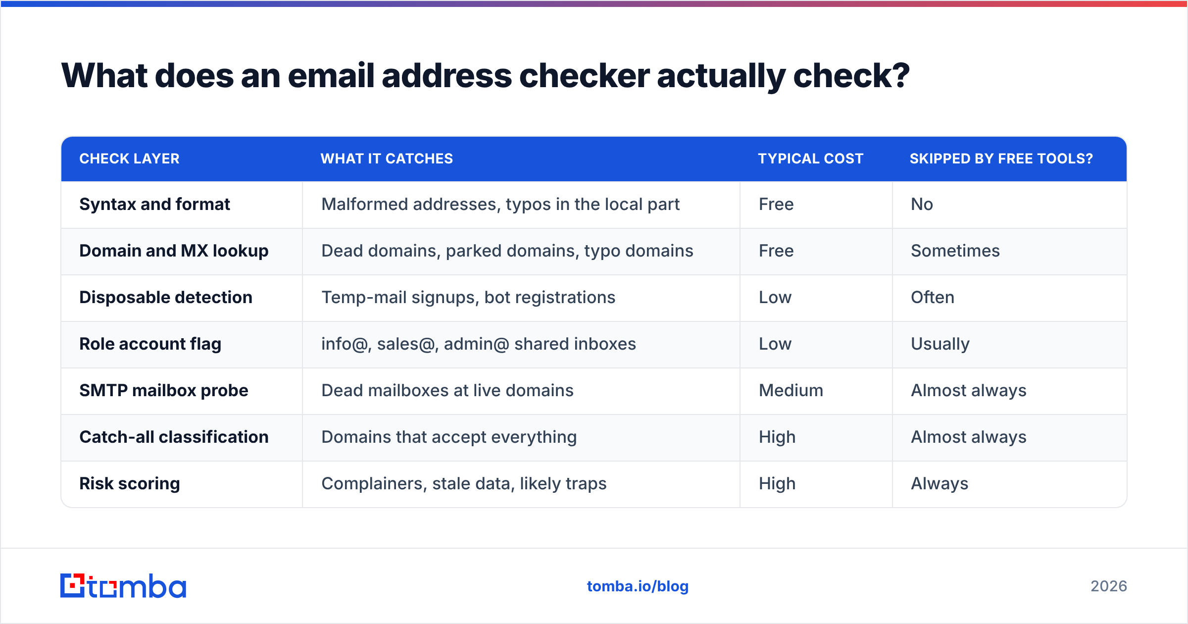 Diagram: What does an email address checker actually check
