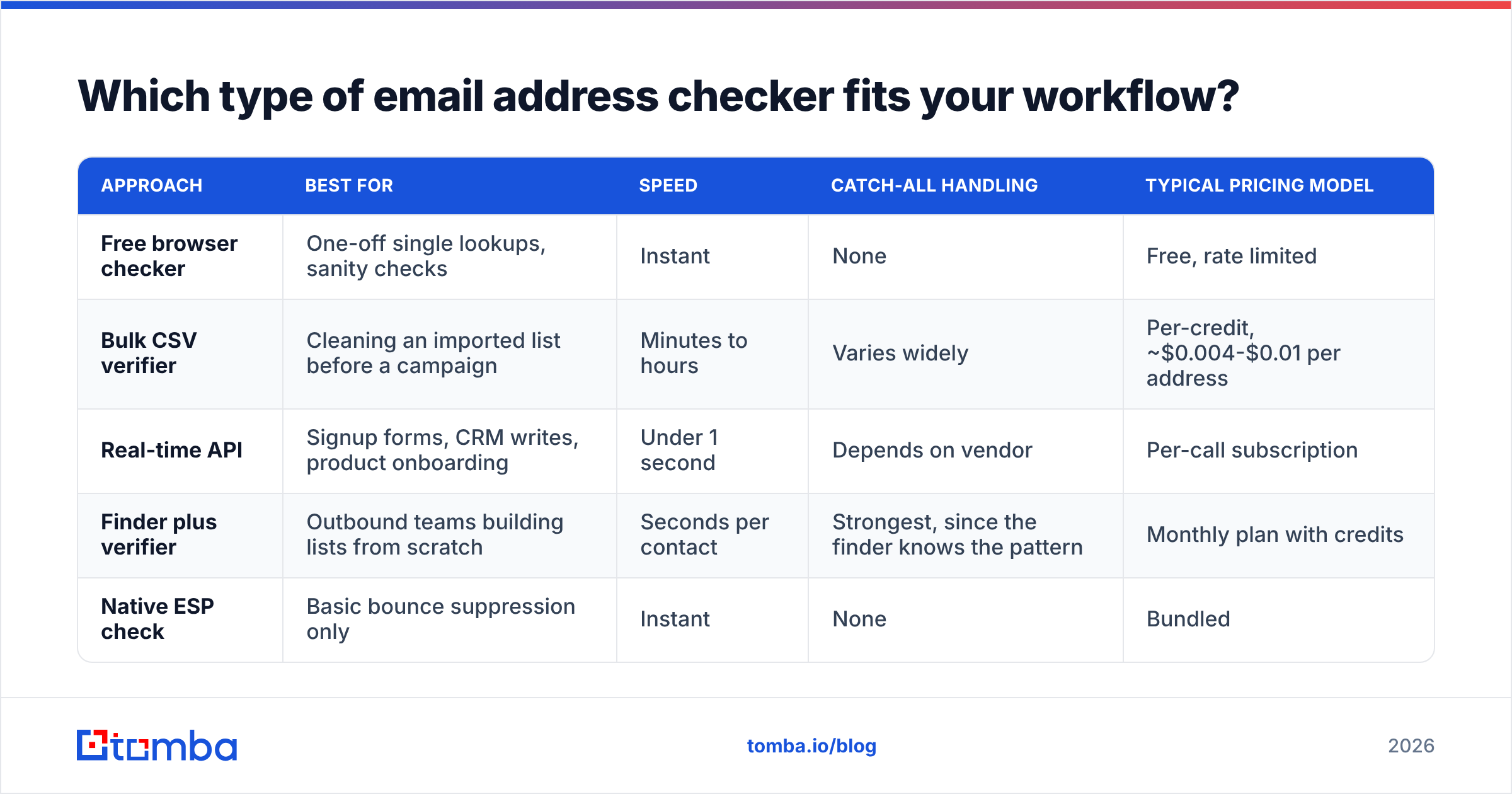 Diagram: Which type of email address checker fits your workflow