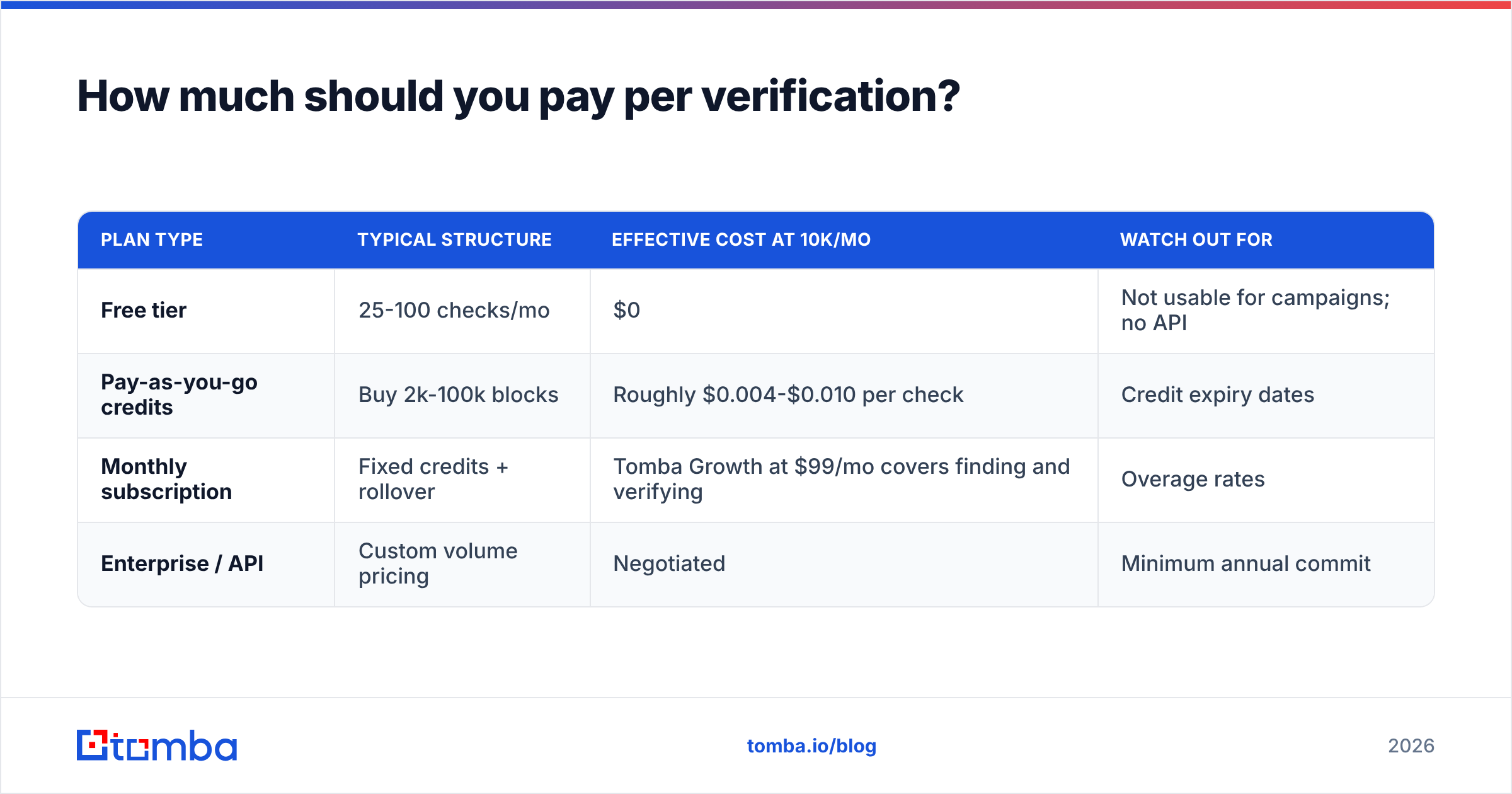 Diagram: How much should you pay per verification
