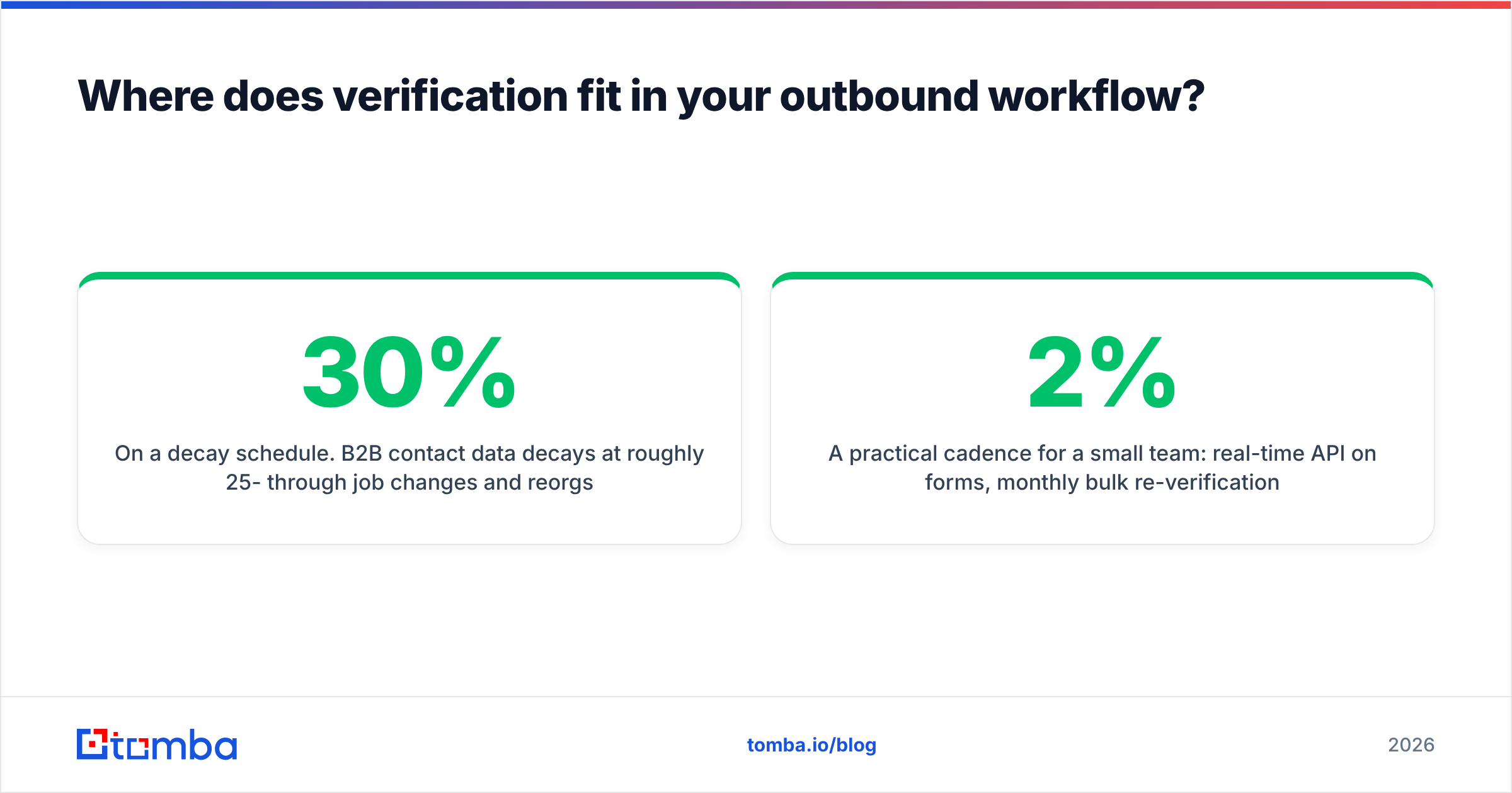 Diagram: Where does verification fit in your outbound workflow