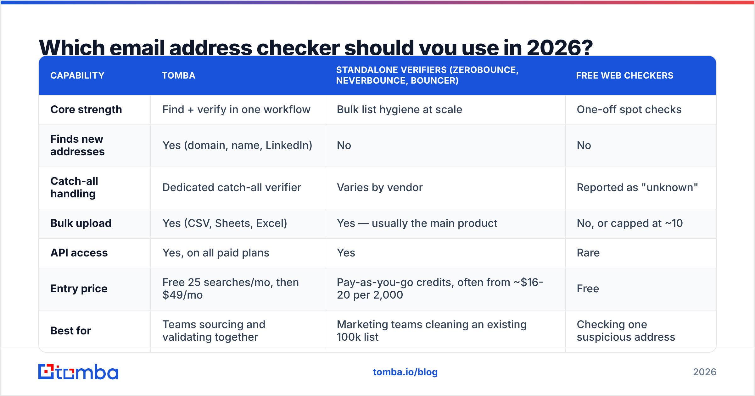 Diagram: Which email address checker should you use in 2026