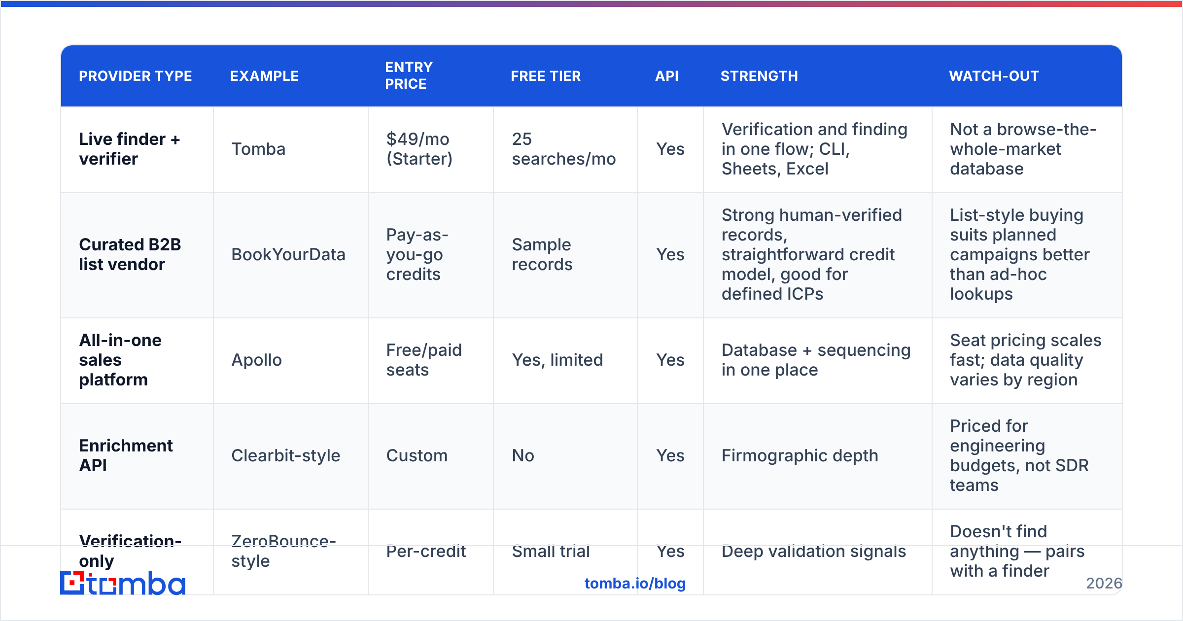 Diagram: How do the main email address directory options compare