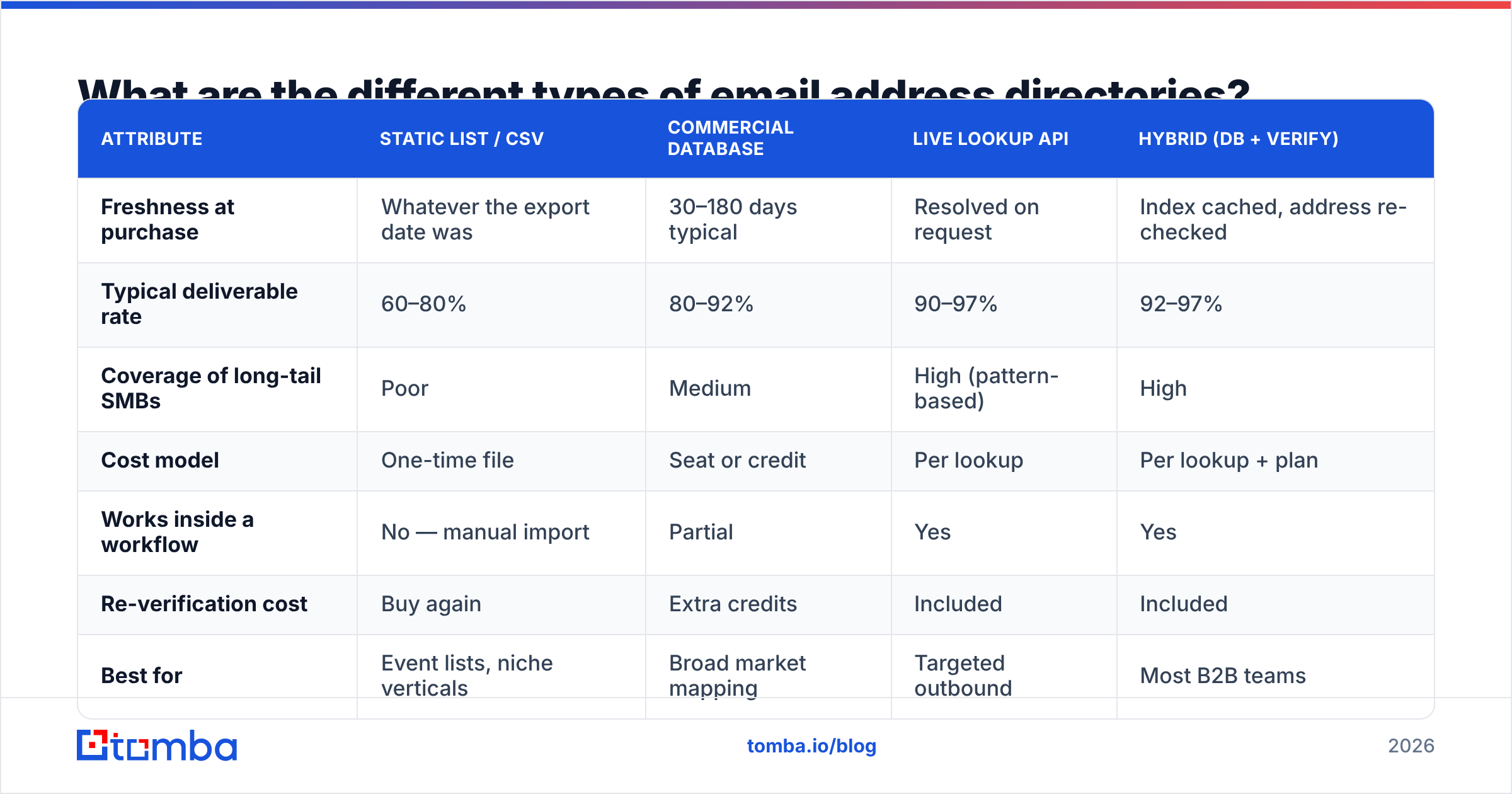 Diagram: What are the different types of email address directories