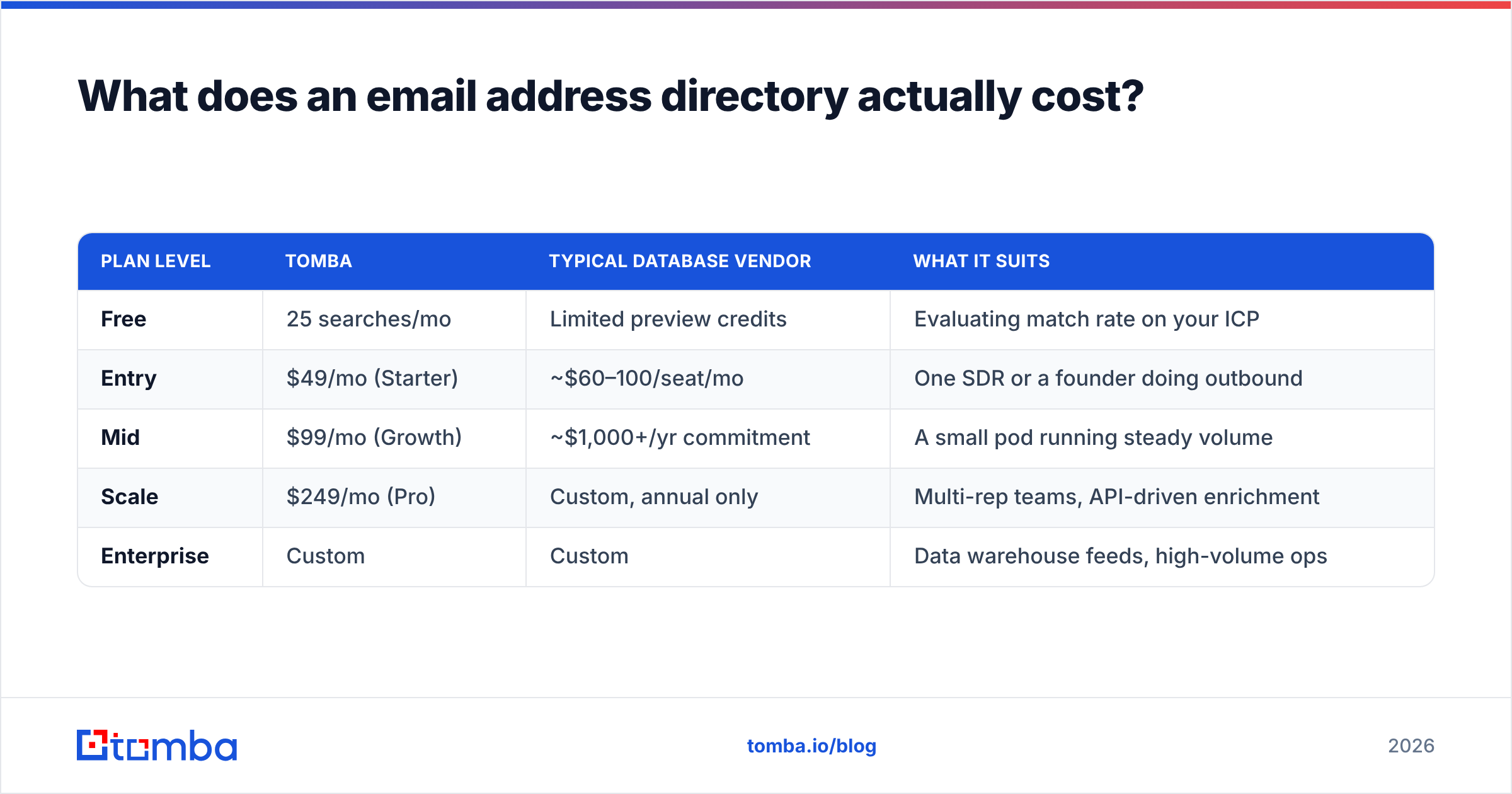 Diagram: What does an email address directory actually cost