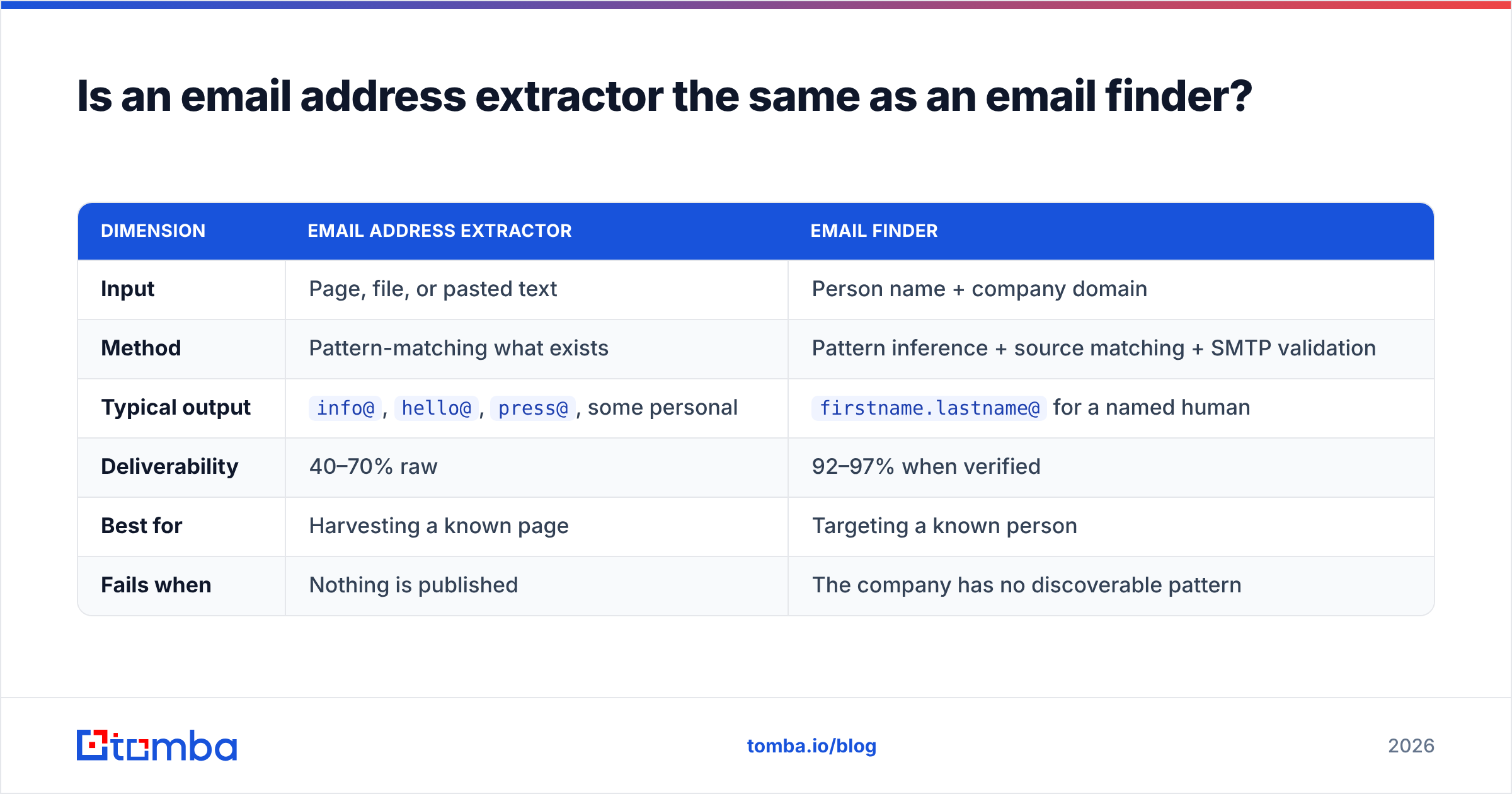 Diagram: Is an email address extractor the same as an email finder