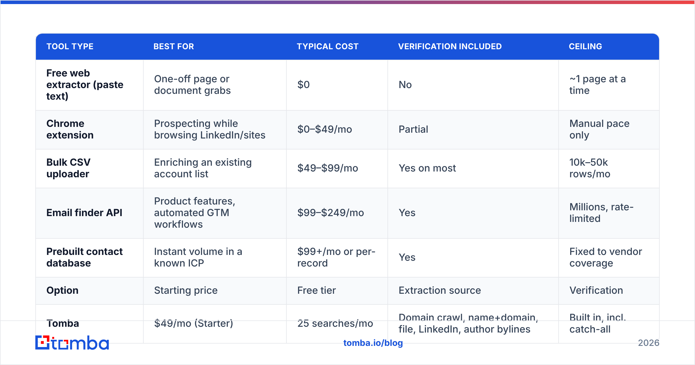 Diagram: Which email address extractor should you use in 2026