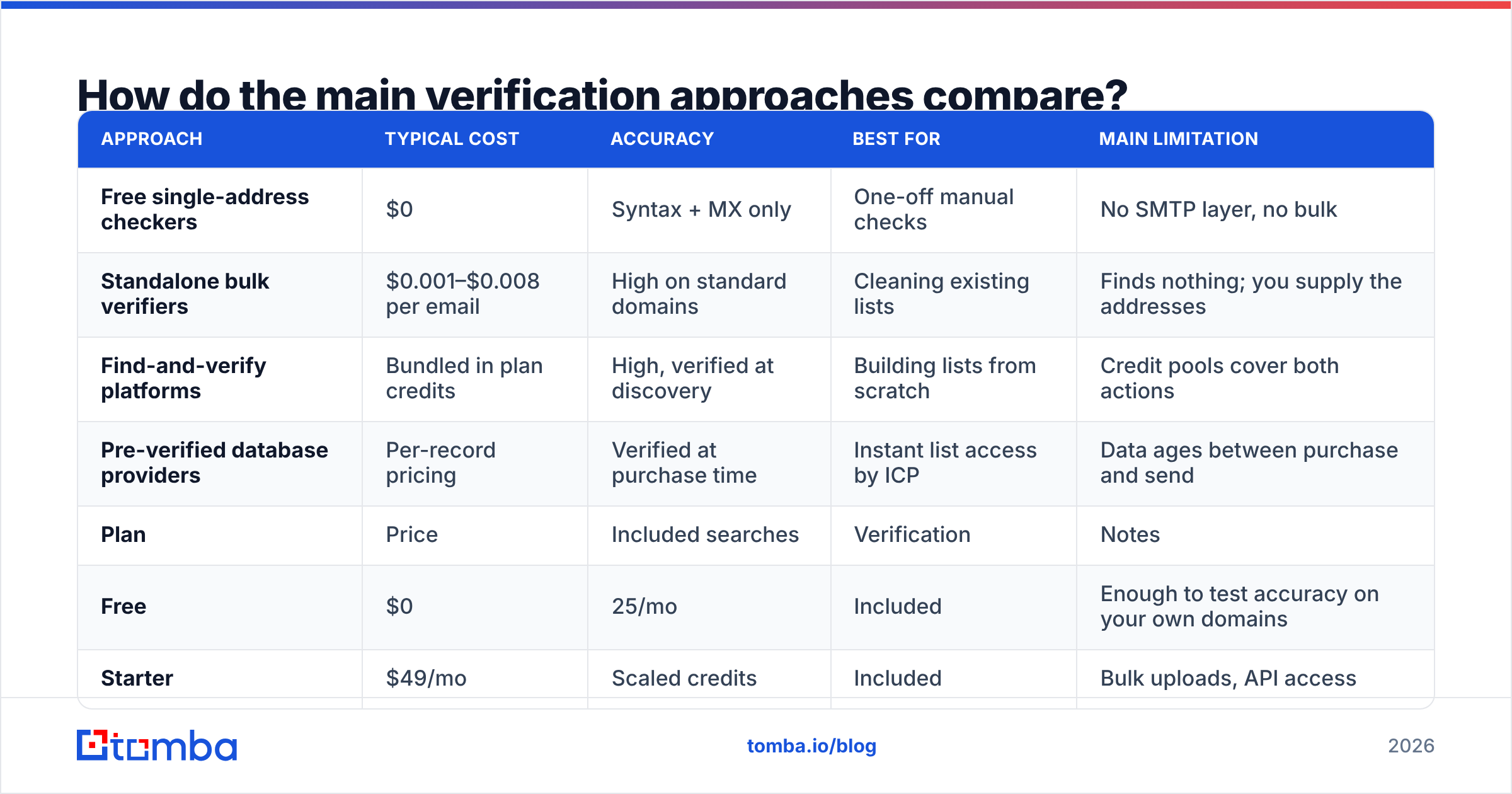 Diagram: How do the main verification approaches compare