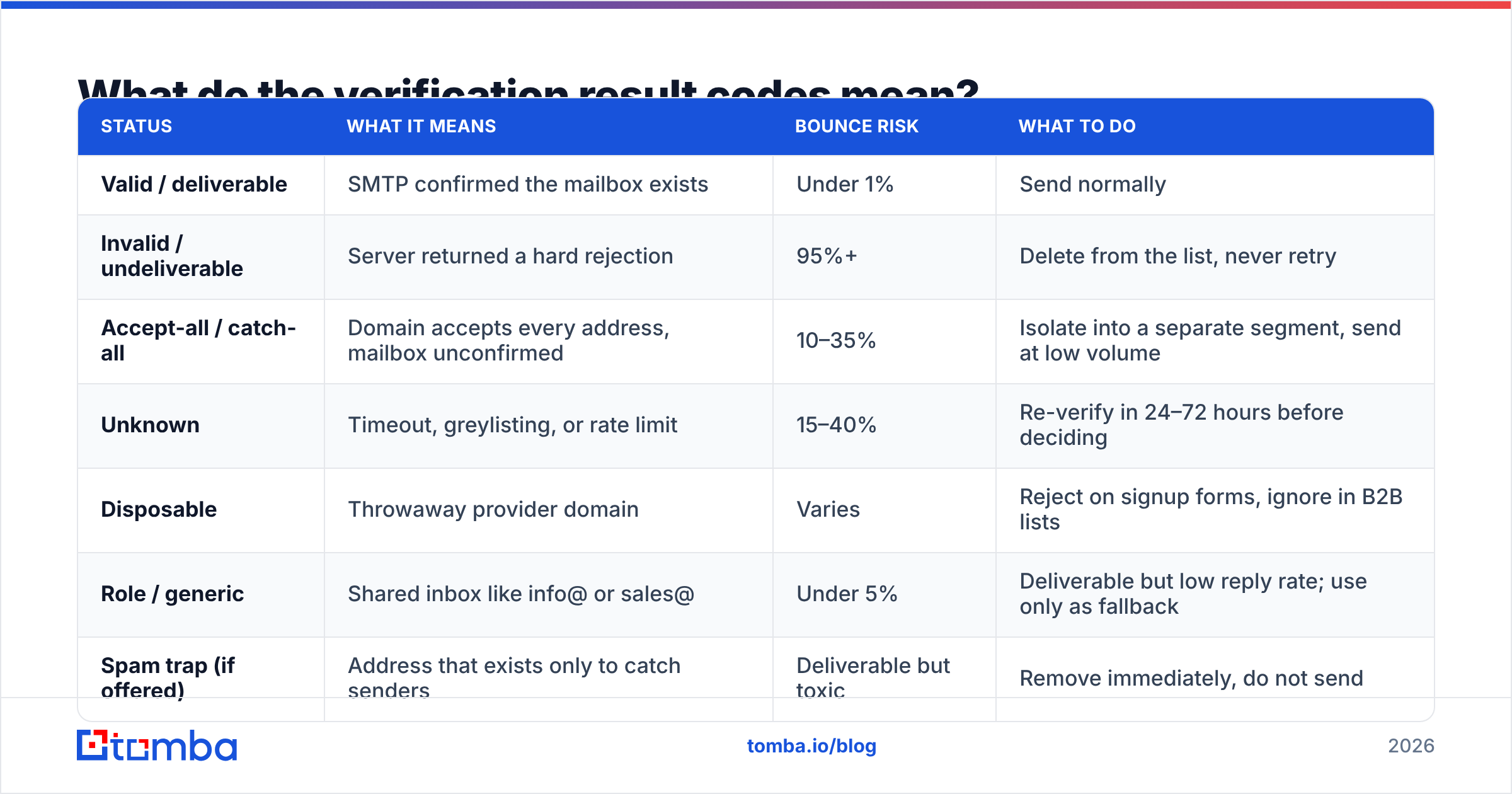 Diagram: What do the verification result codes mean