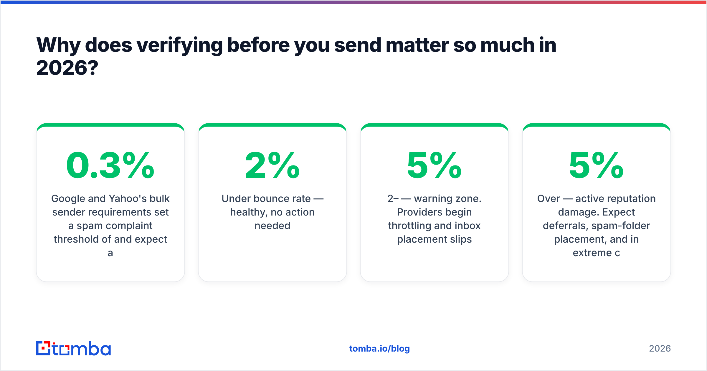 Diagram: Why does verifying before you send matter so much in 2026