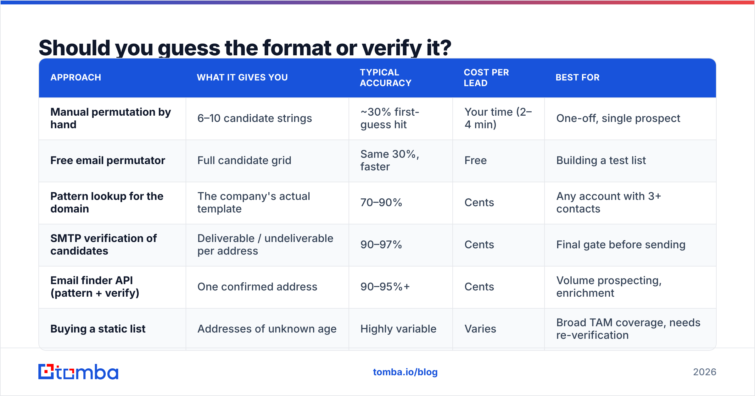 Diagram: Should you guess the format or verify it