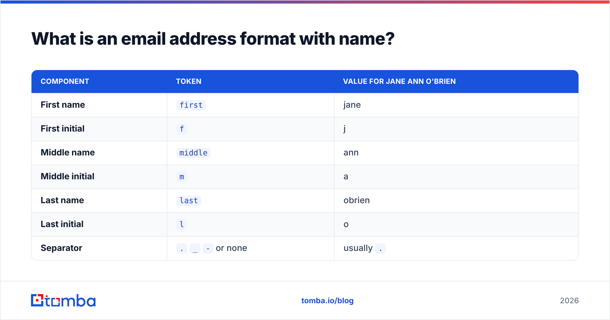Diagram: What is an email address format with name