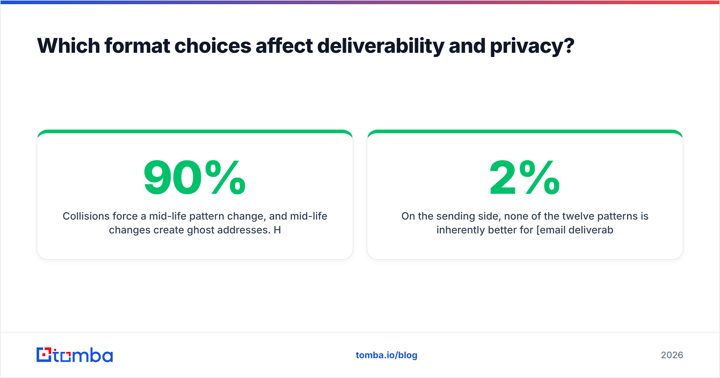 Diagram: Which format choices affect deliverability and privacy
