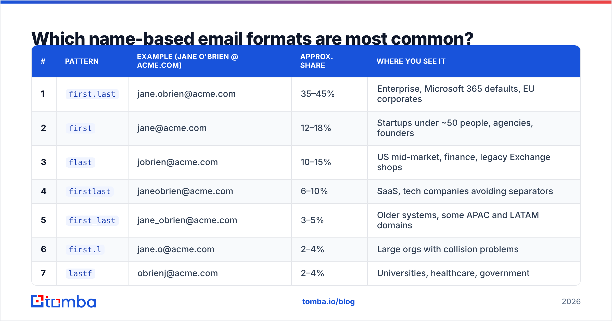 Diagram: Which name-based email formats are most common