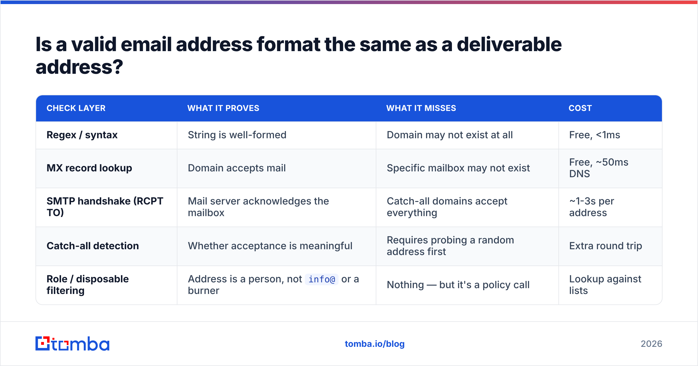 Diagram: Is a valid email address format the same as a deliverable address