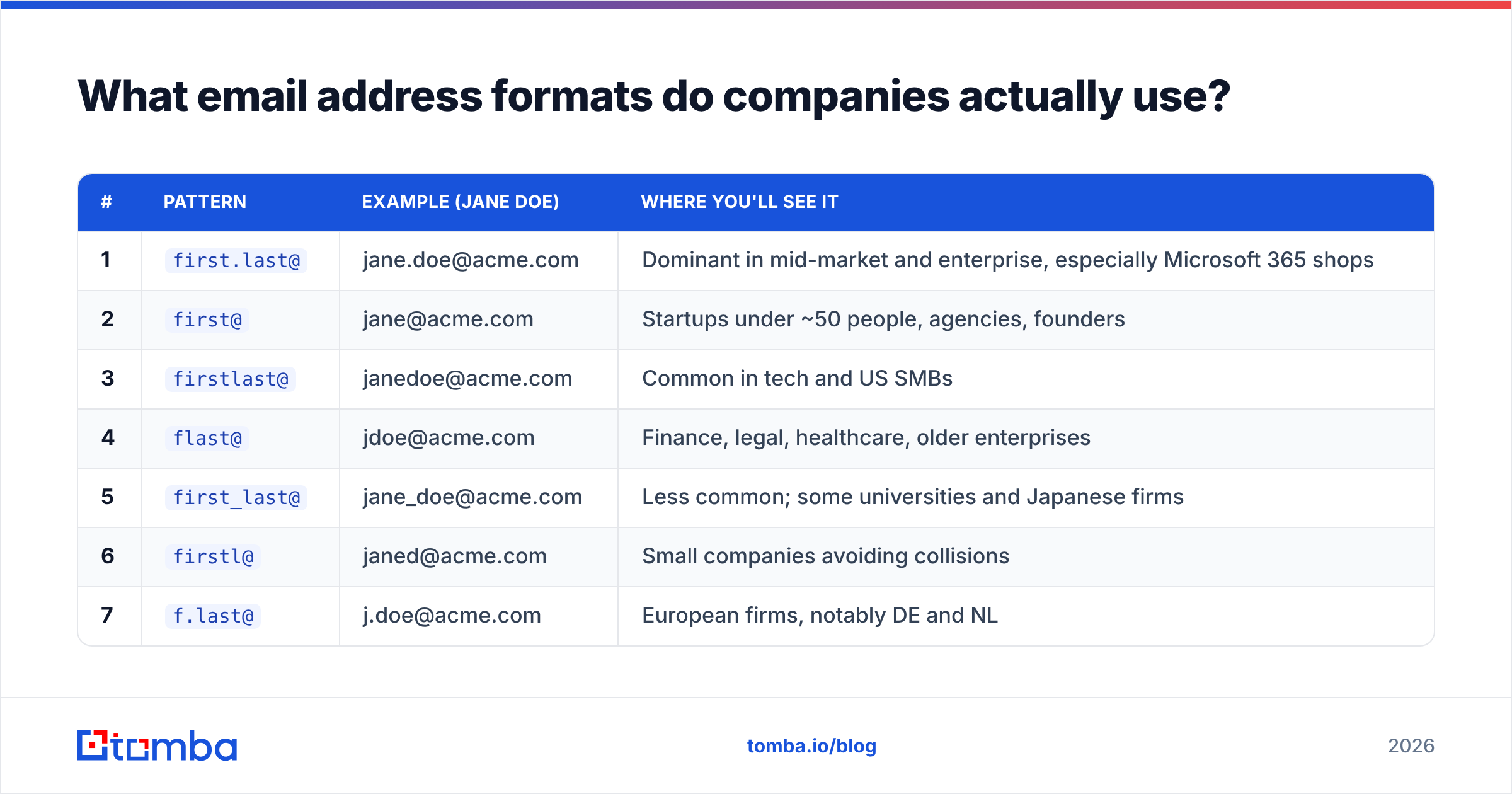 Diagram: What email address formats do companies actually use