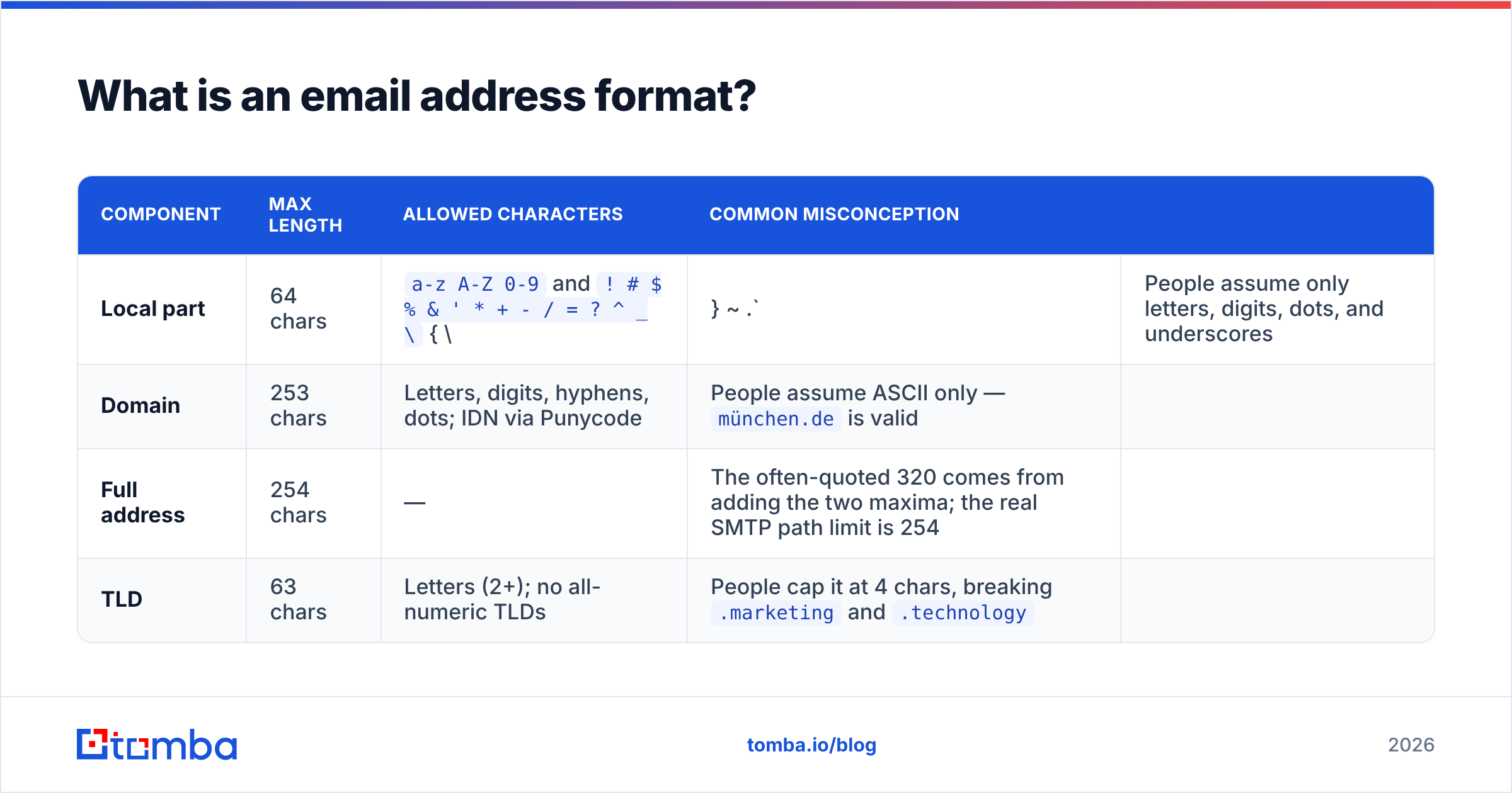 Diagram: What is an email address format