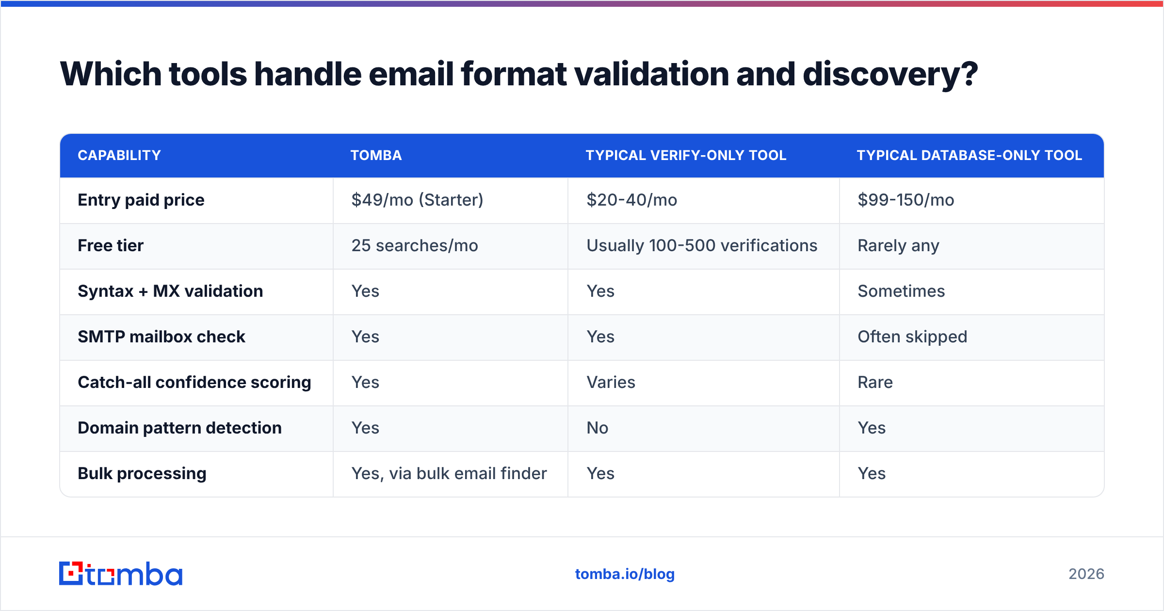 Diagram: Which tools handle email format validation and discovery