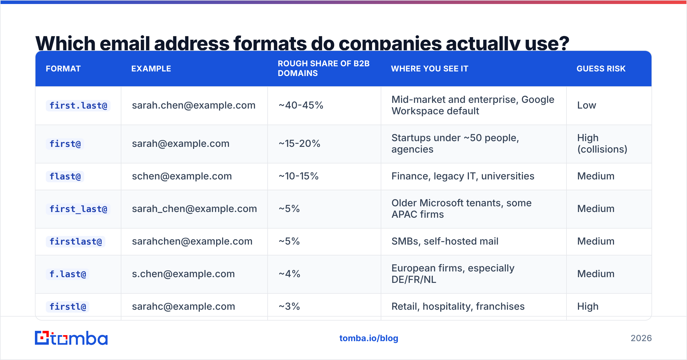 Diagram: Which email address formats do companies actually use