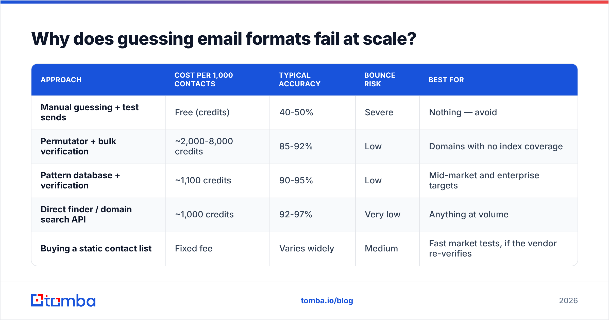 Diagram: Why does guessing email formats fail at scale