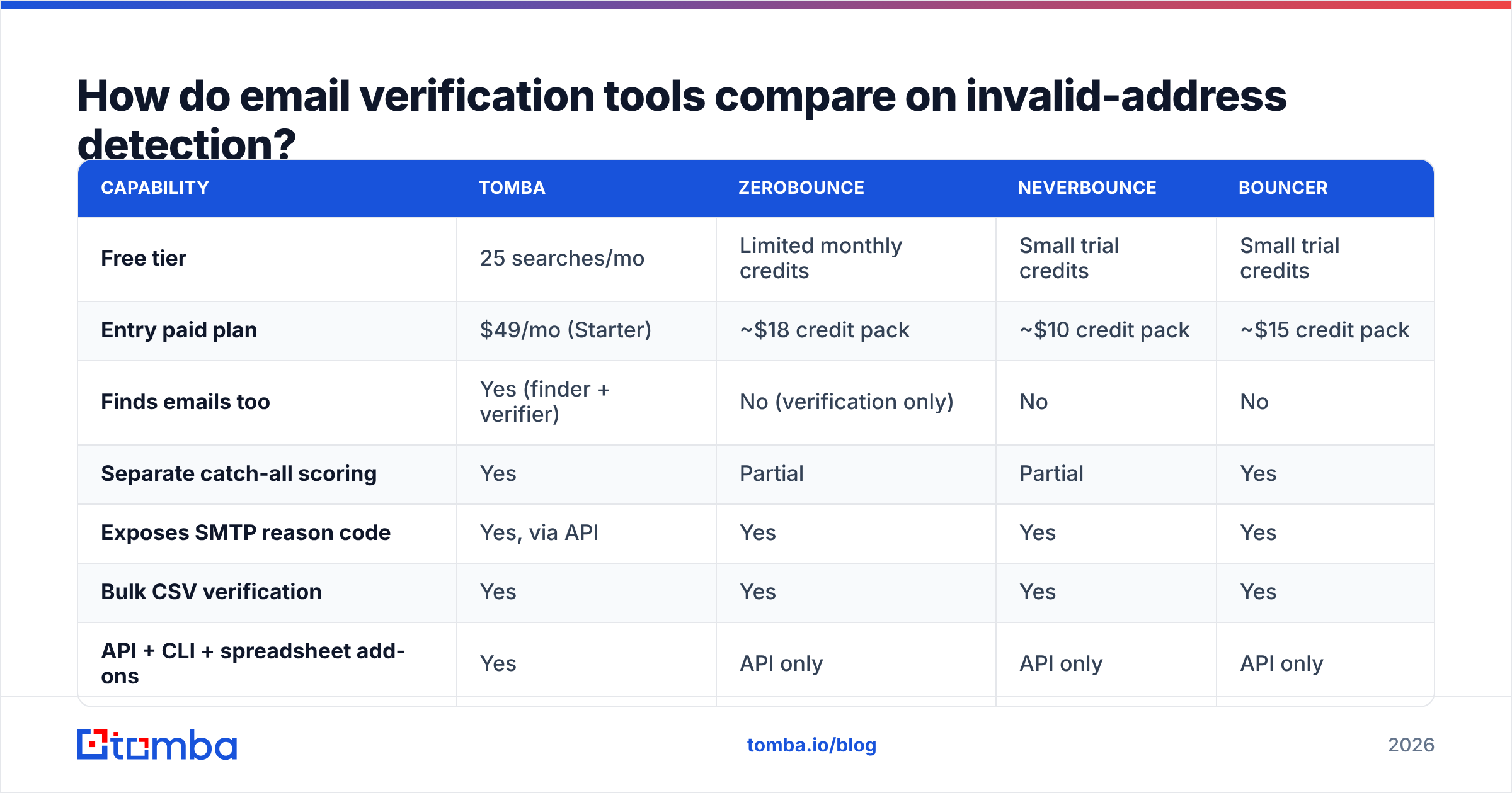 Diagram: How do email verification tools compare on invalid-address detection
