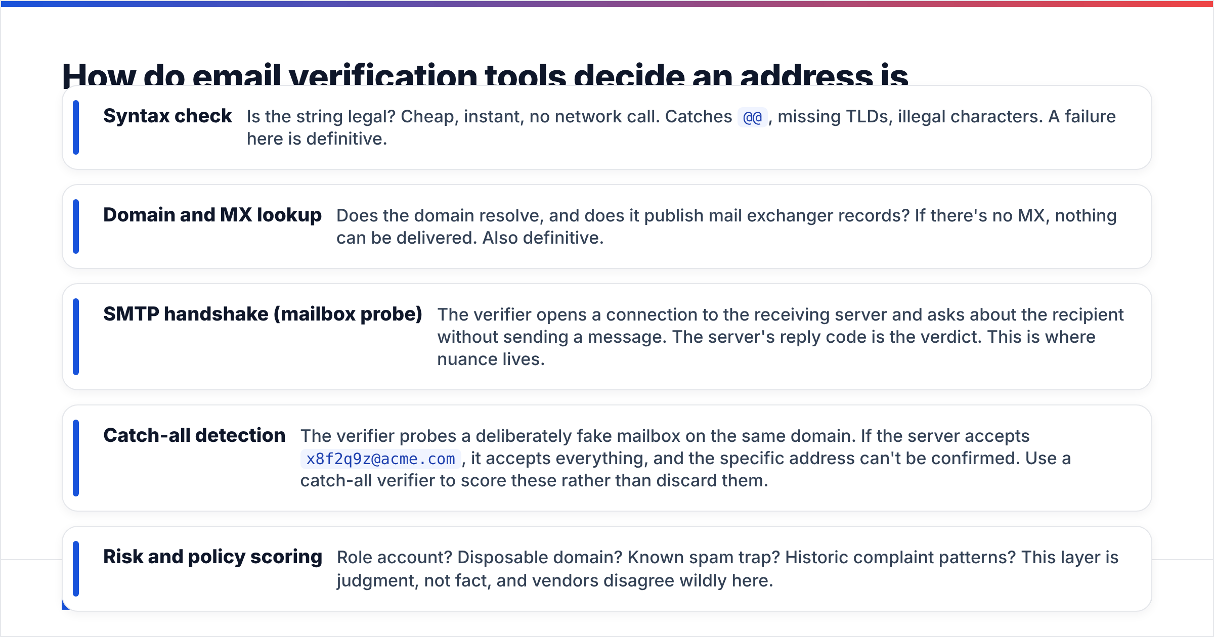 Diagram: How do email verification tools decide an address is invalid