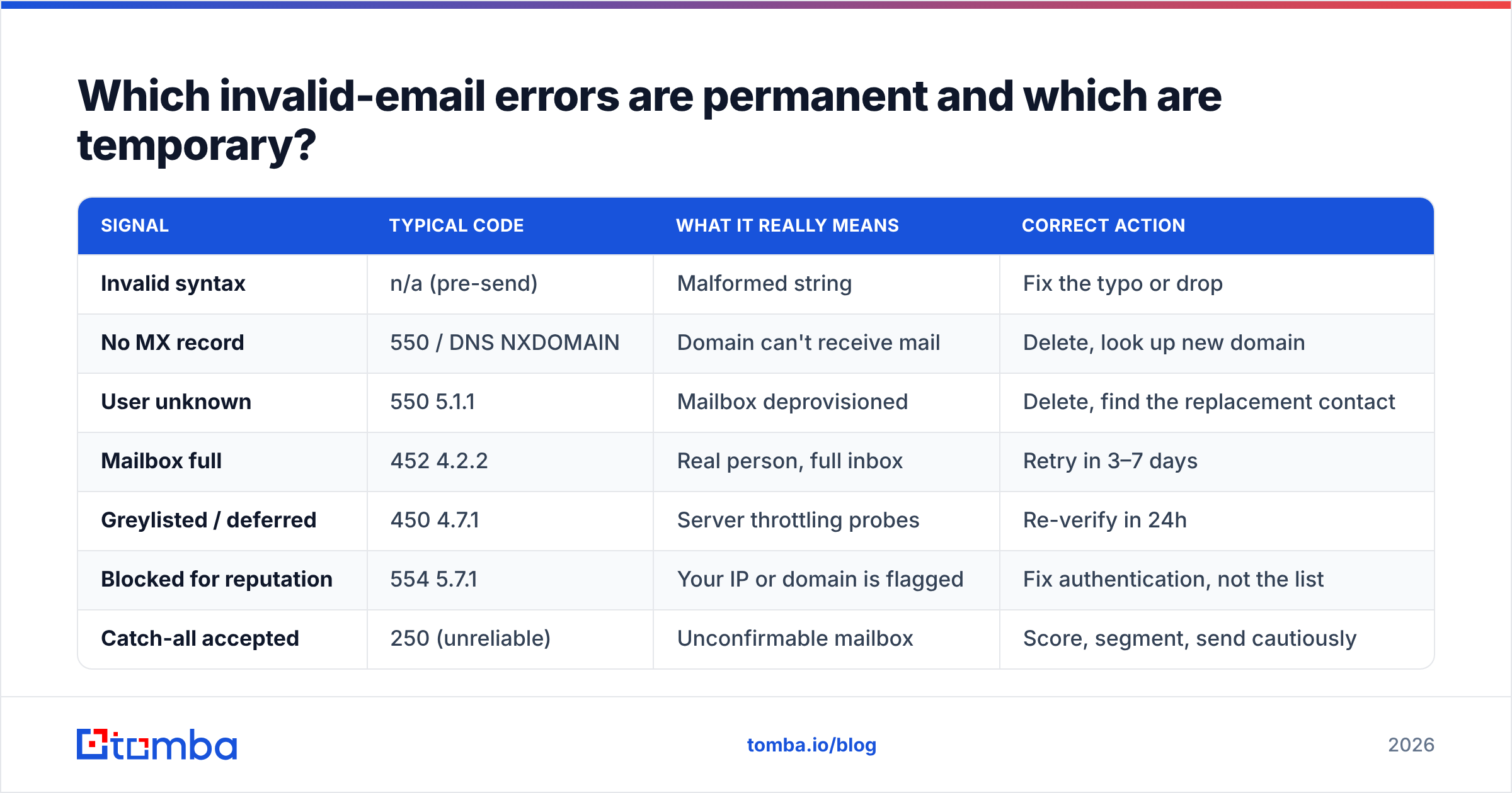 Diagram: Which invalid-email errors are permanent and which are temporary
