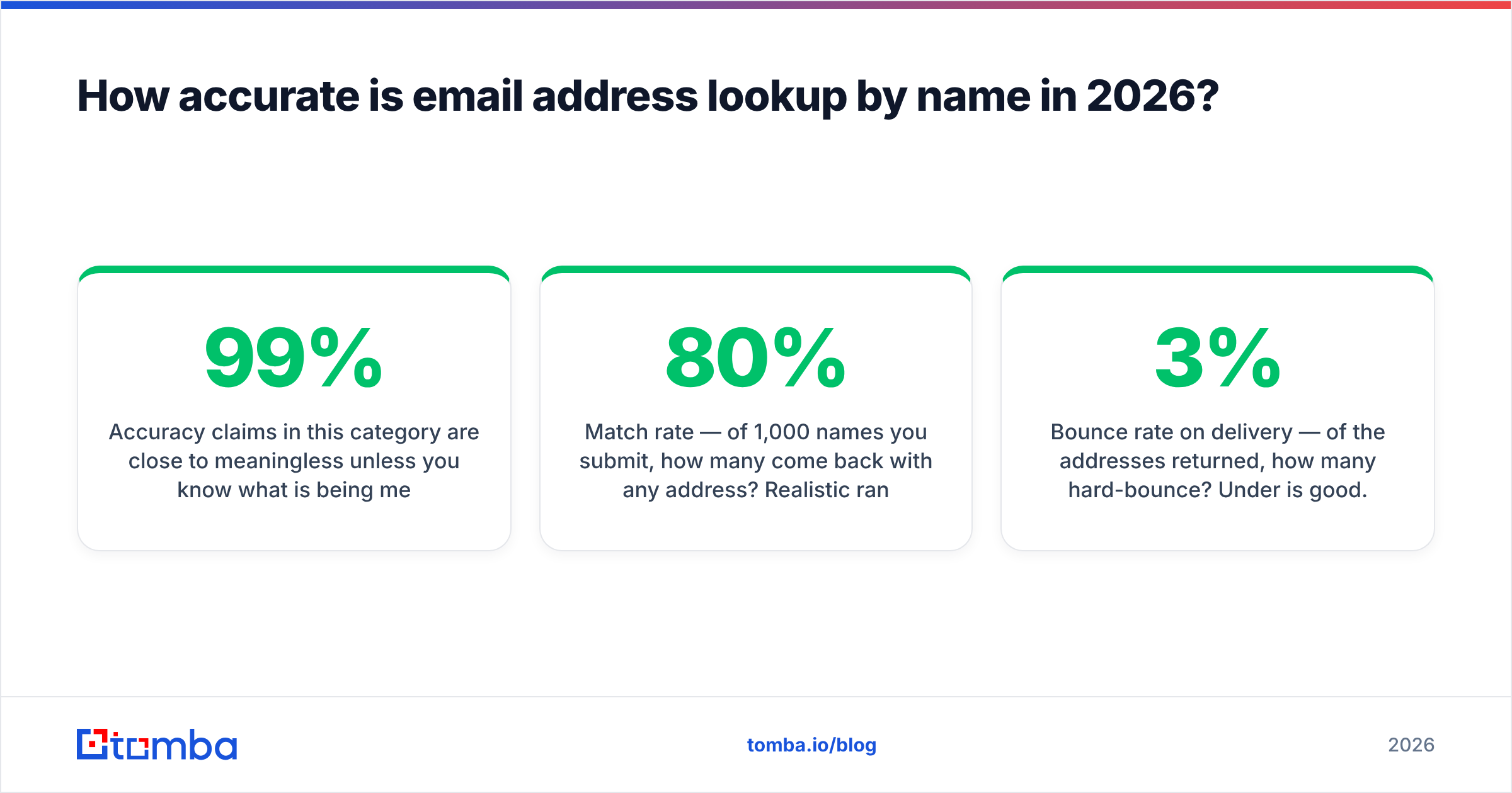 Diagram: How accurate is email address lookup by name in 2026