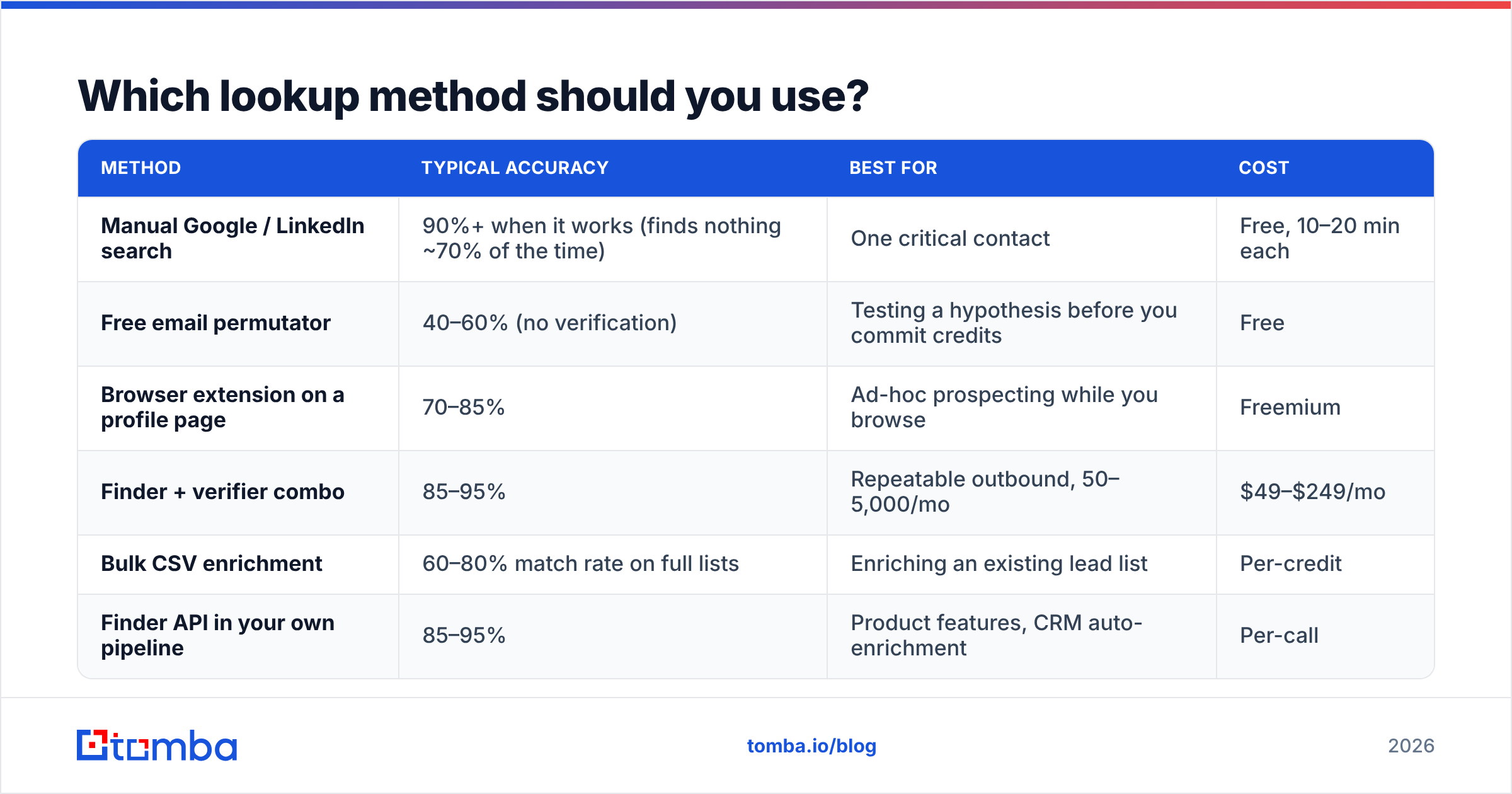 Diagram: Which lookup method should you use