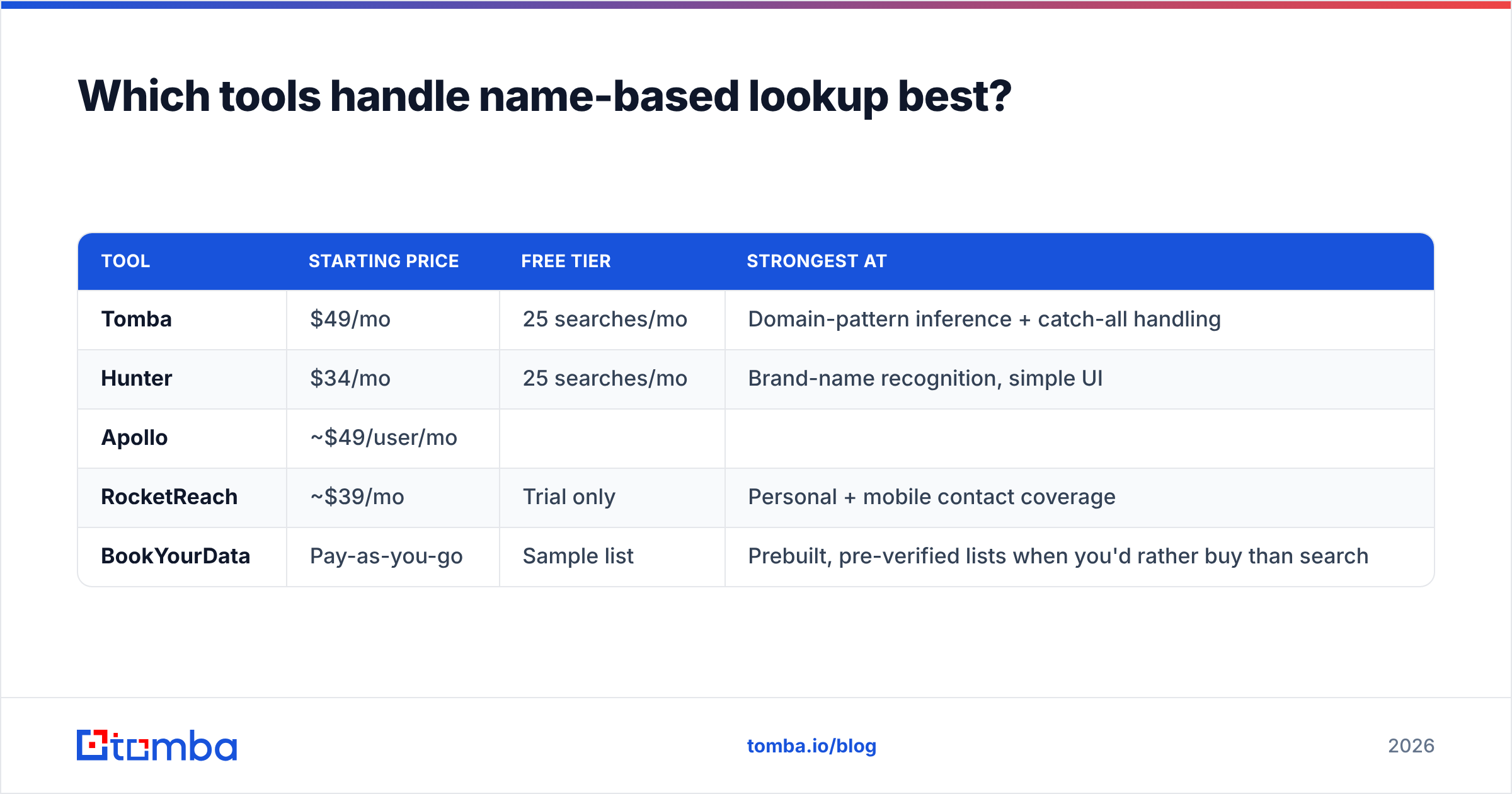 Diagram: Which tools handle name-based lookup best