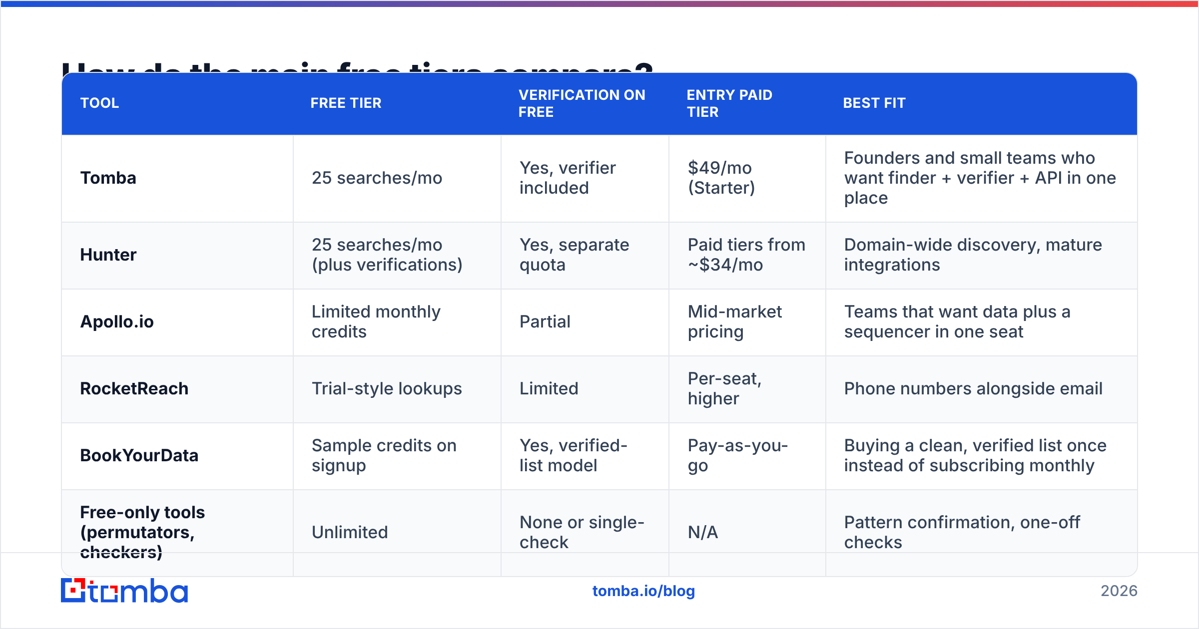 Diagram: How do the main free tiers compare