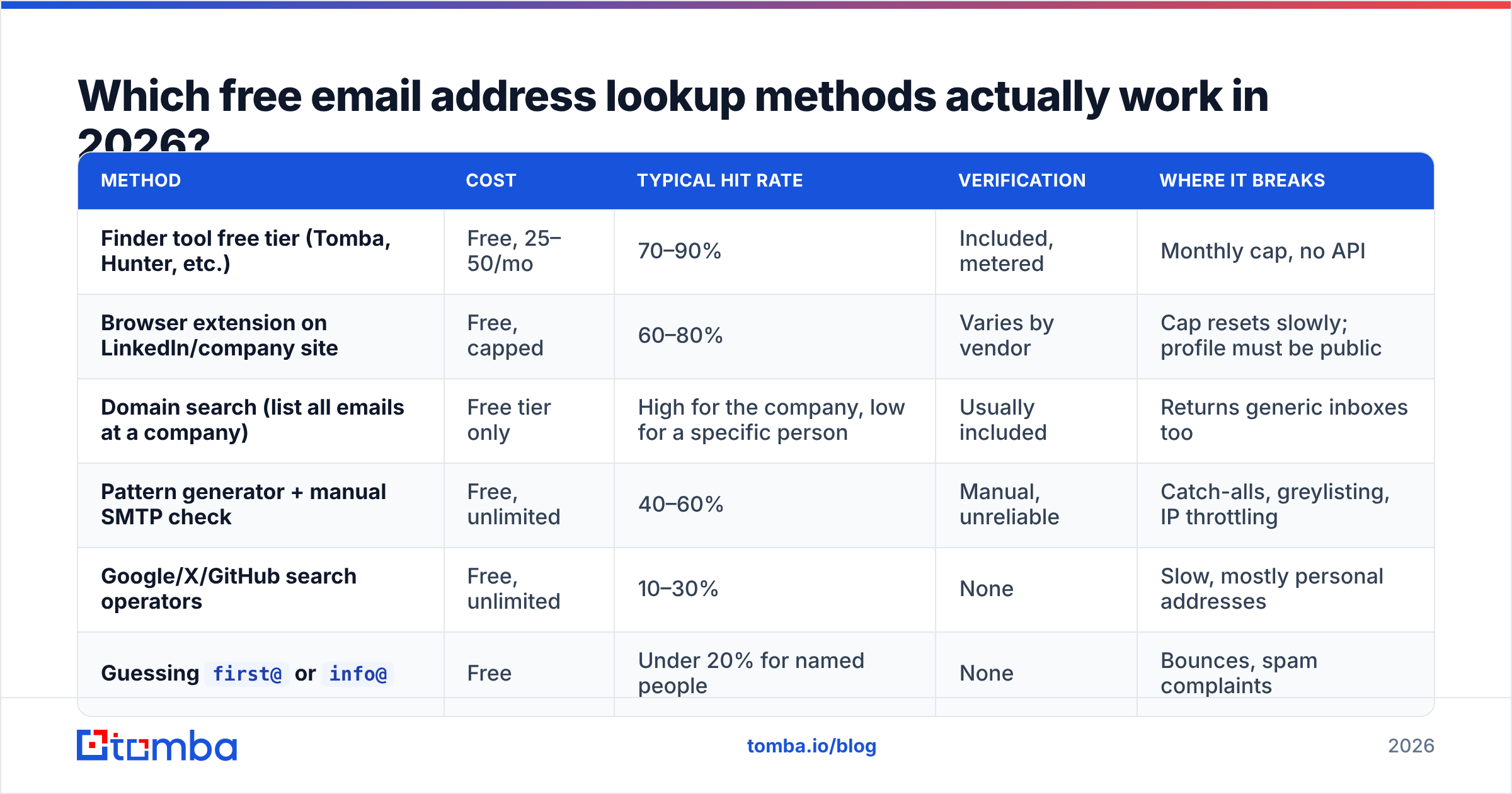 Diagram: Which free email address lookup methods actually work in 2026