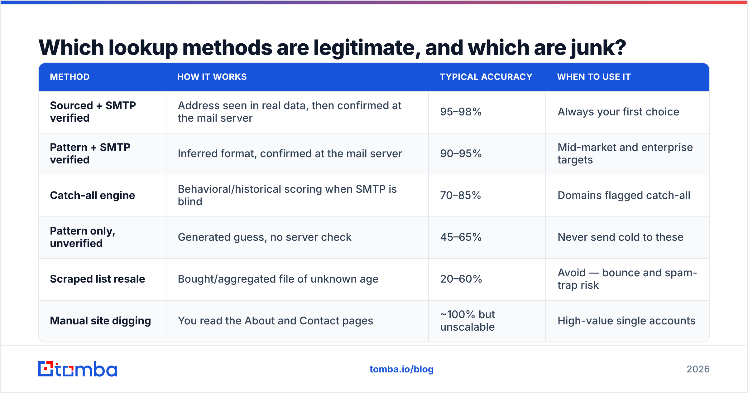 Diagram: Which lookup methods are legitimate, and which are junk