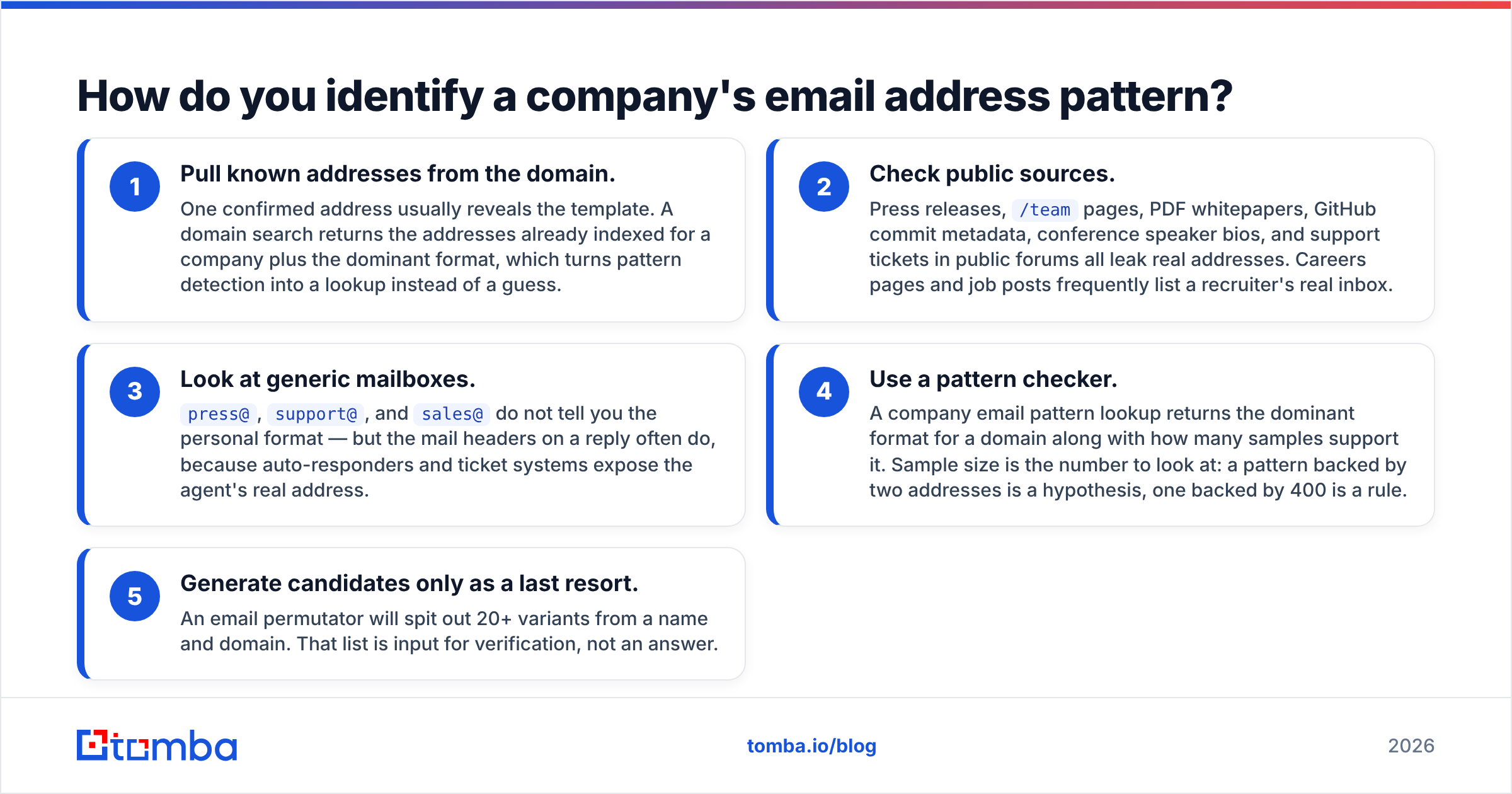Diagram: How do you identify a company's email address pattern