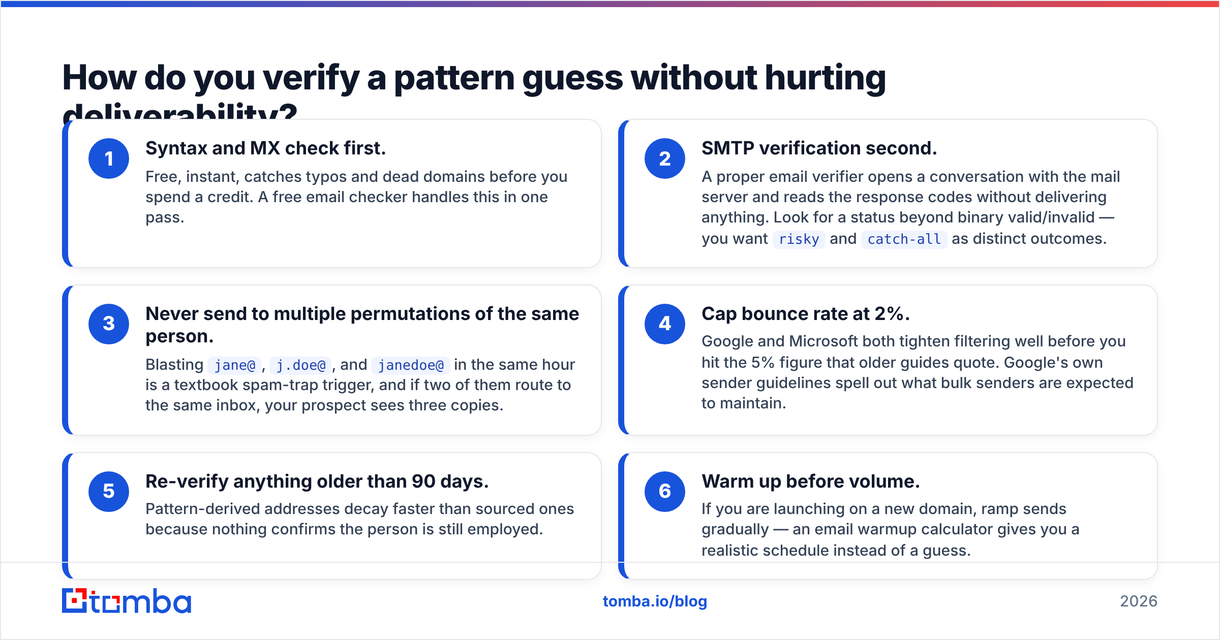 Diagram: How do you verify a pattern guess without hurting deliverability