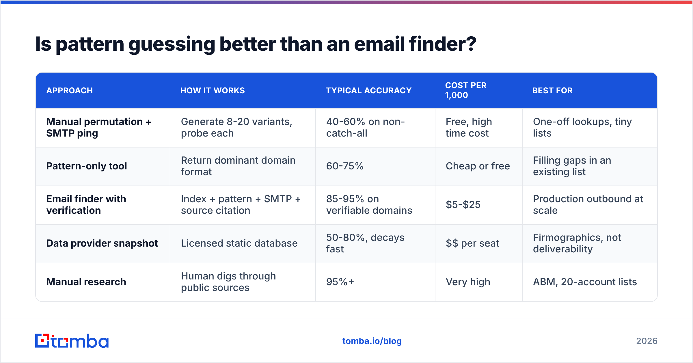 Diagram: Is pattern guessing better than an email finder