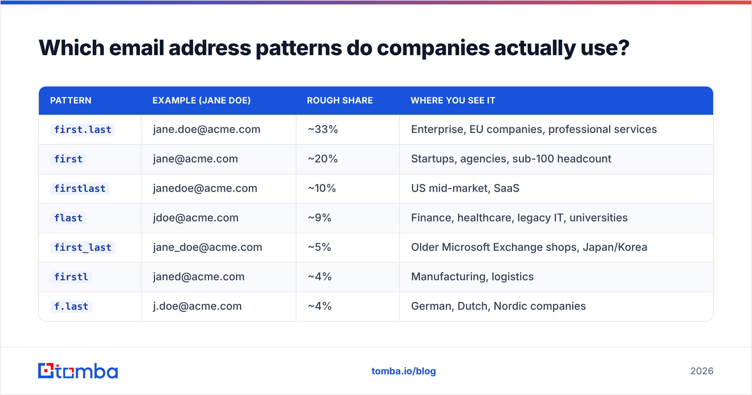 Diagram: Which email address patterns do companies actually use