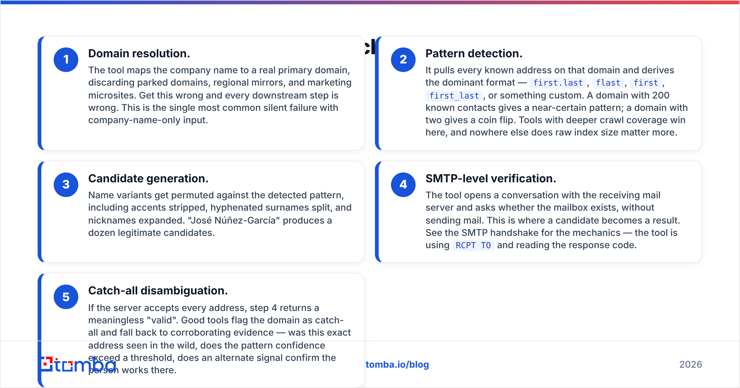 Diagram: How does an email address search tool actually find an address