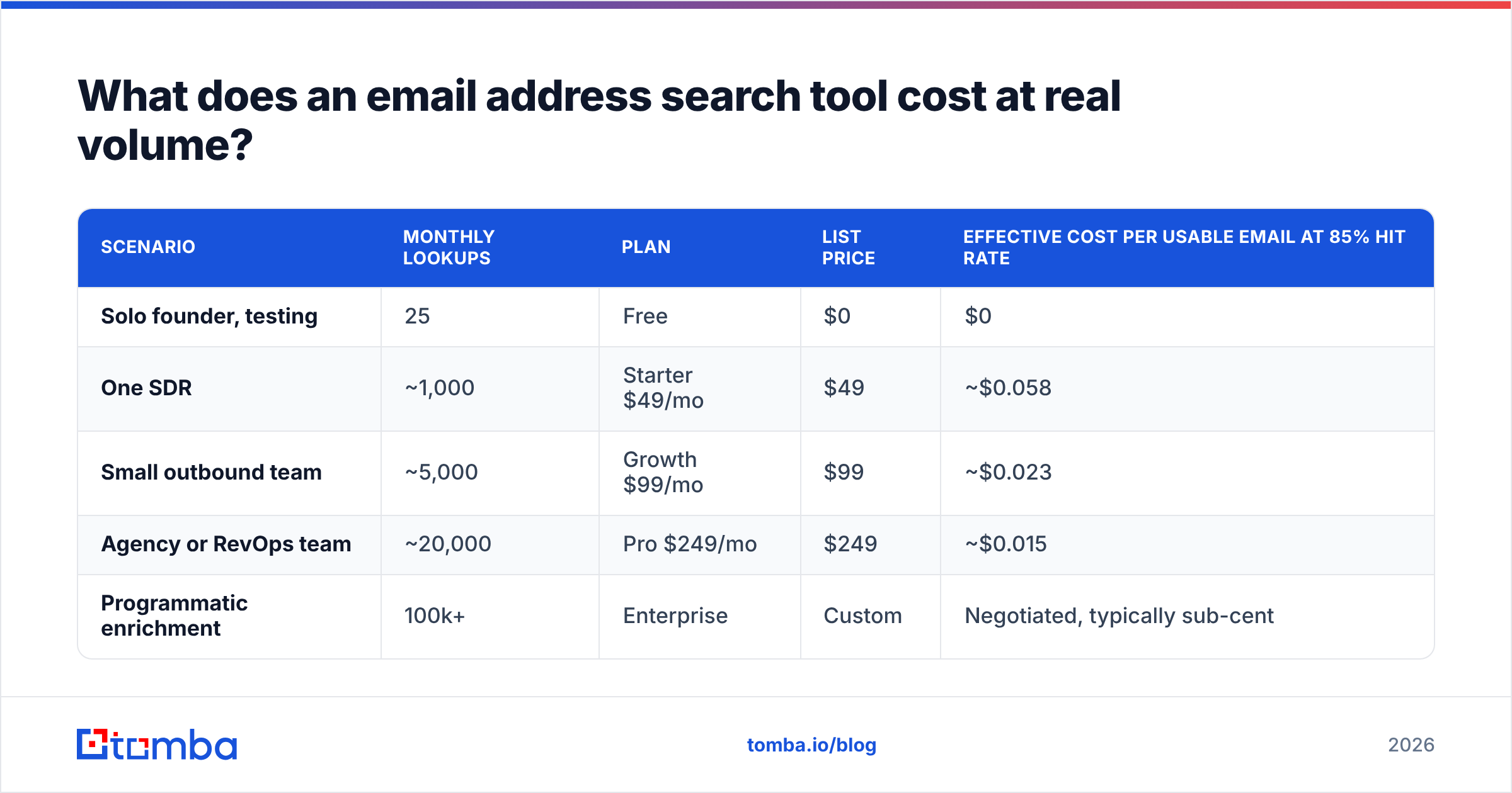 Diagram: What does an email address search tool cost at real volume