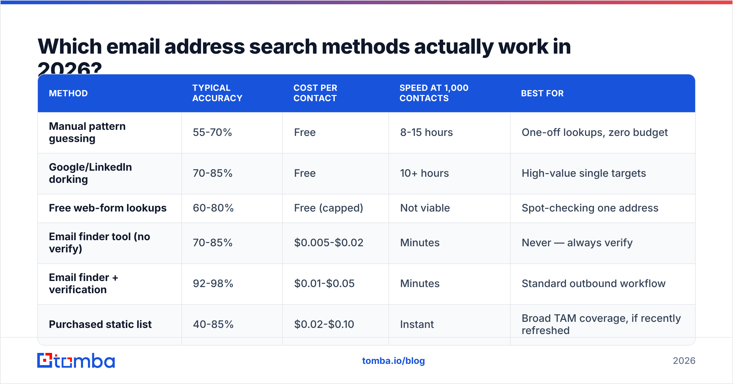 Diagram: Which email address search methods actually work in 2026