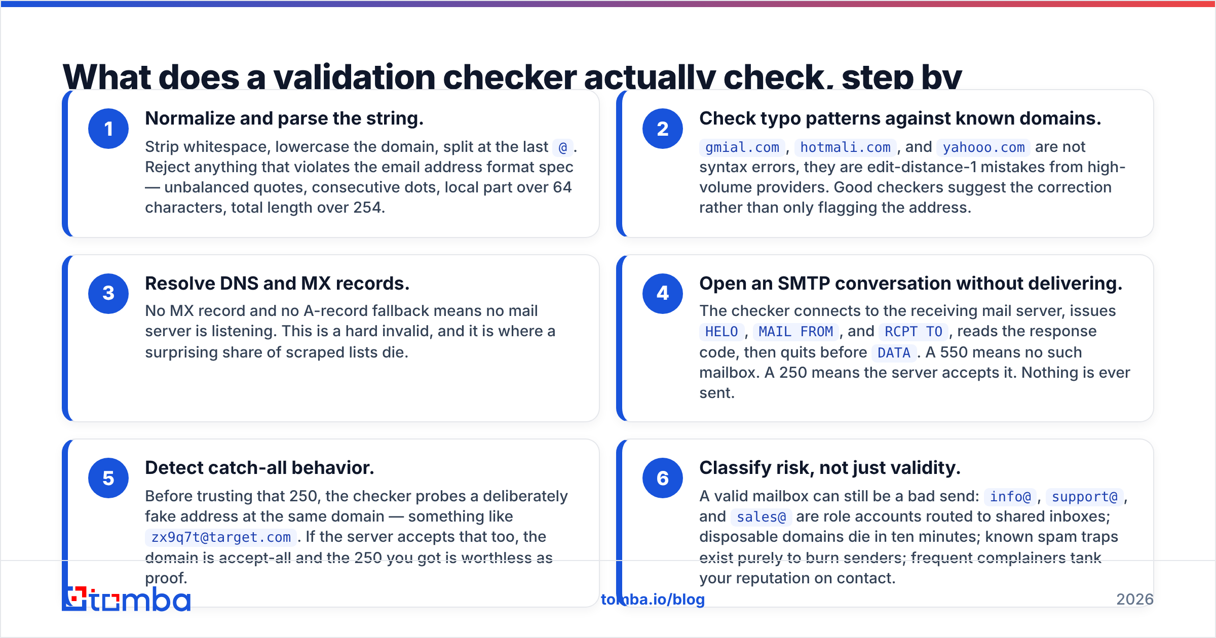 Diagram: What does a validation checker actually check, step by step