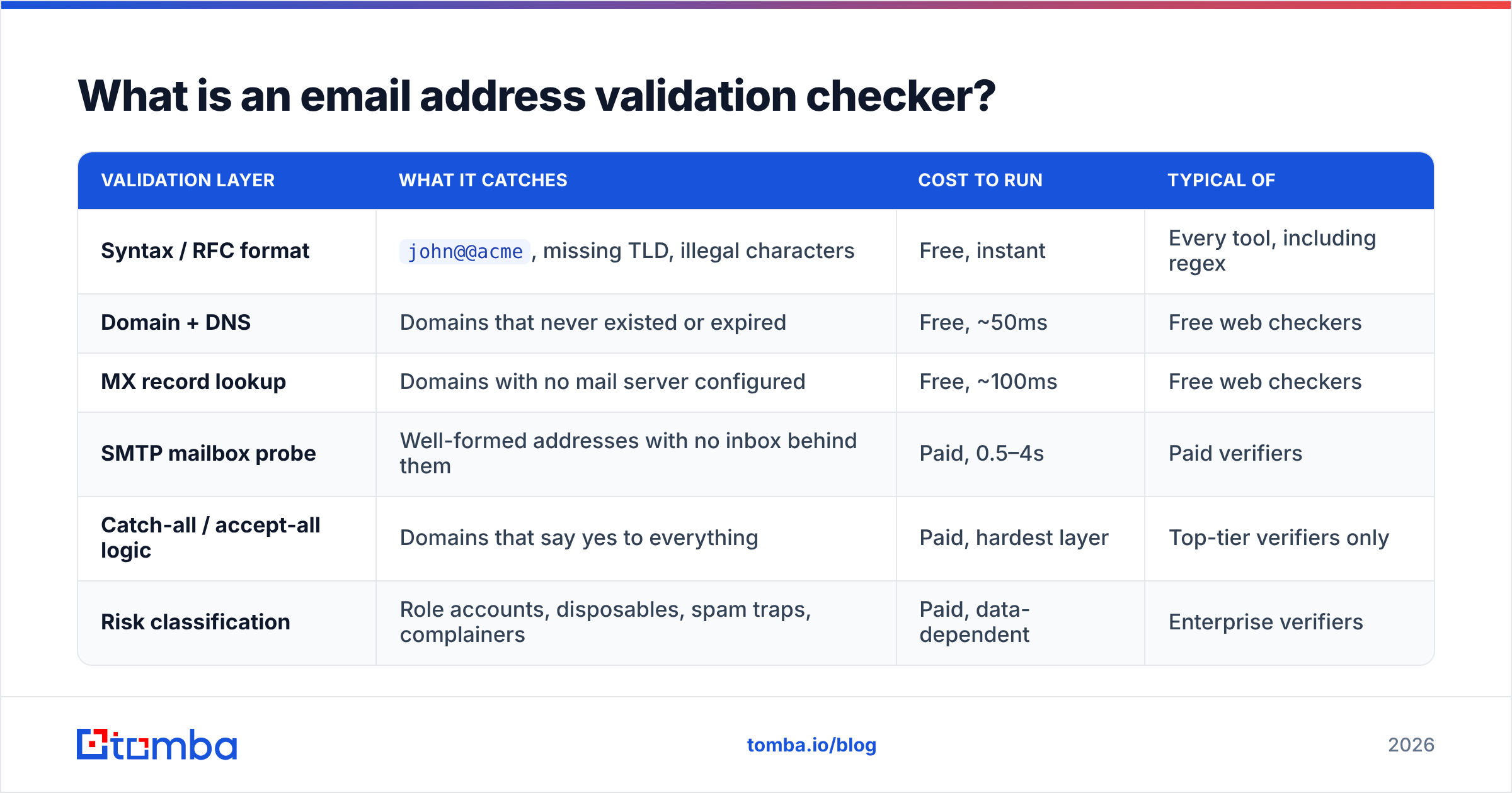 Diagram: What is an email address validation checker