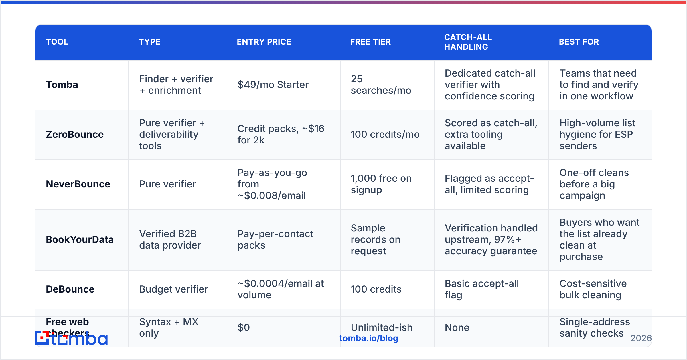Diagram: Which email address validation checker should you use