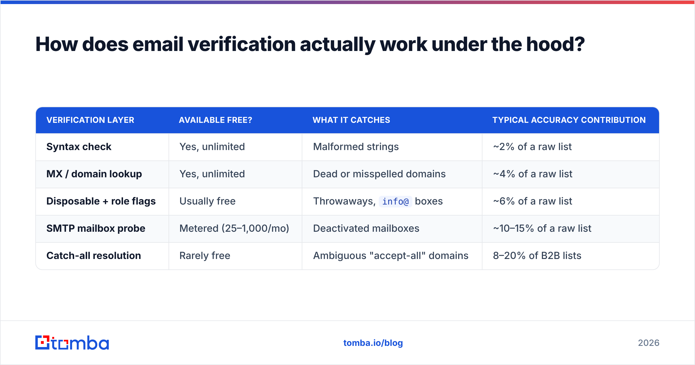 Diagram: How does email verification actually work under the hood